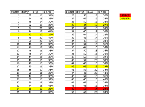 光栄水産身入り調査