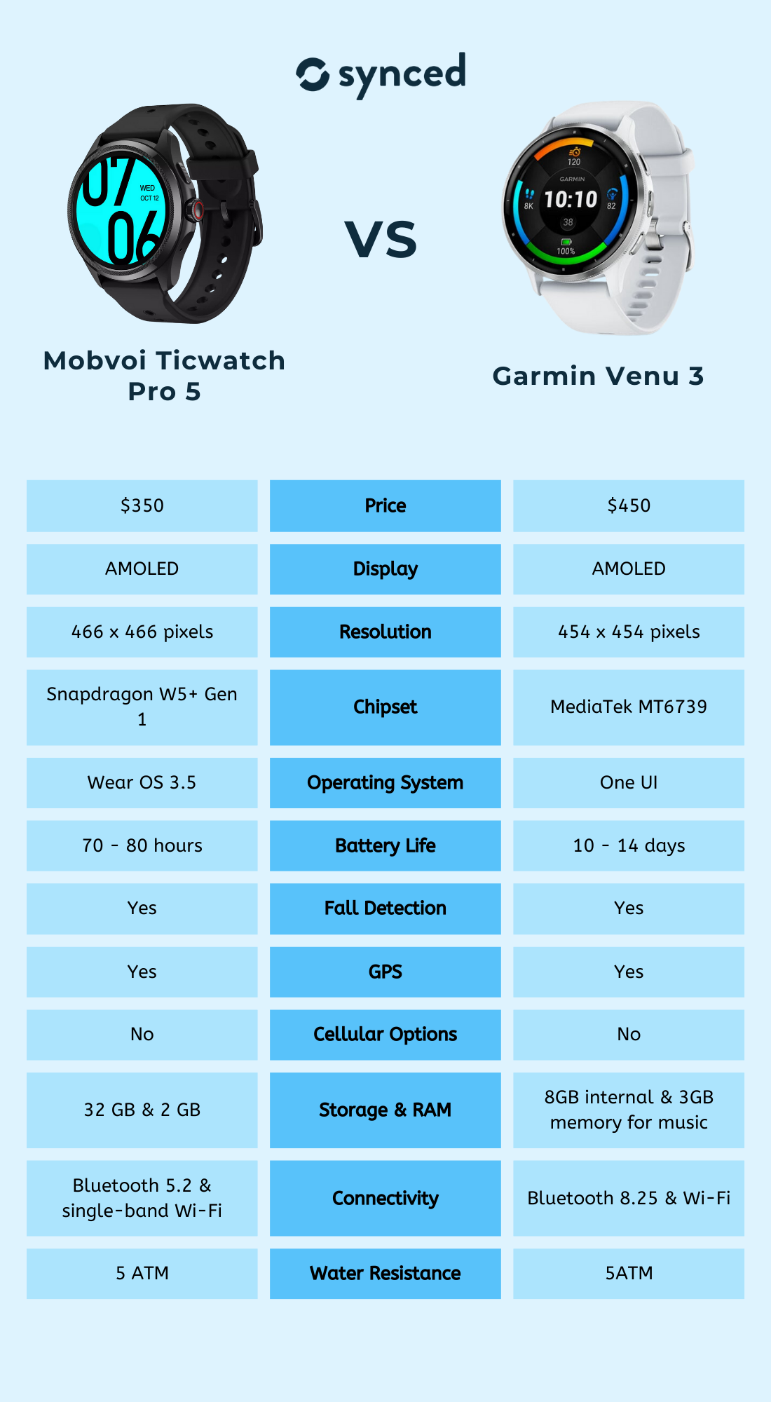 Mobvoi Ticwatch Pro 5 vs Garmin Venu 3