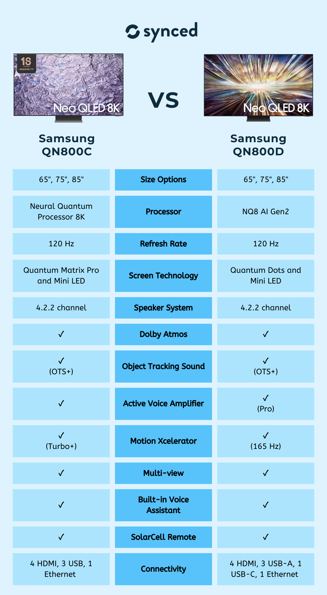 Samsung QN800C vs QN800D