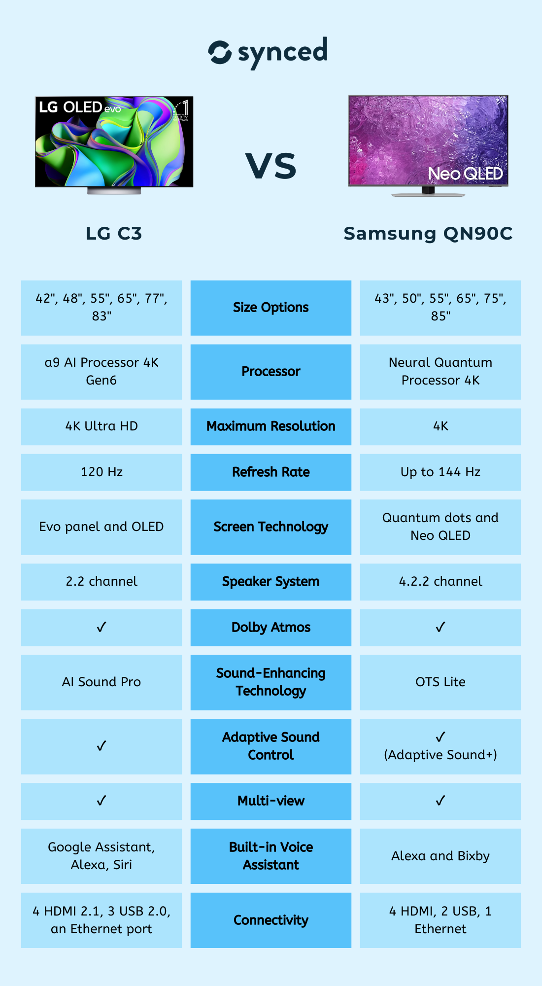 LG C3 vs Samsung QN90C
