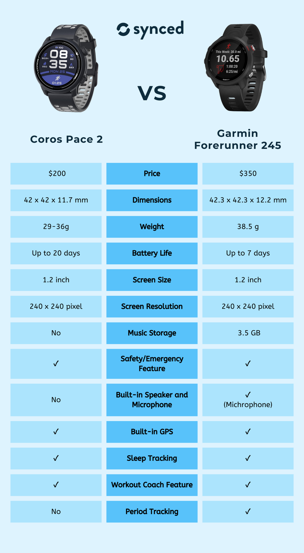Coros Pace 2 vs Garmin Forerunner 245