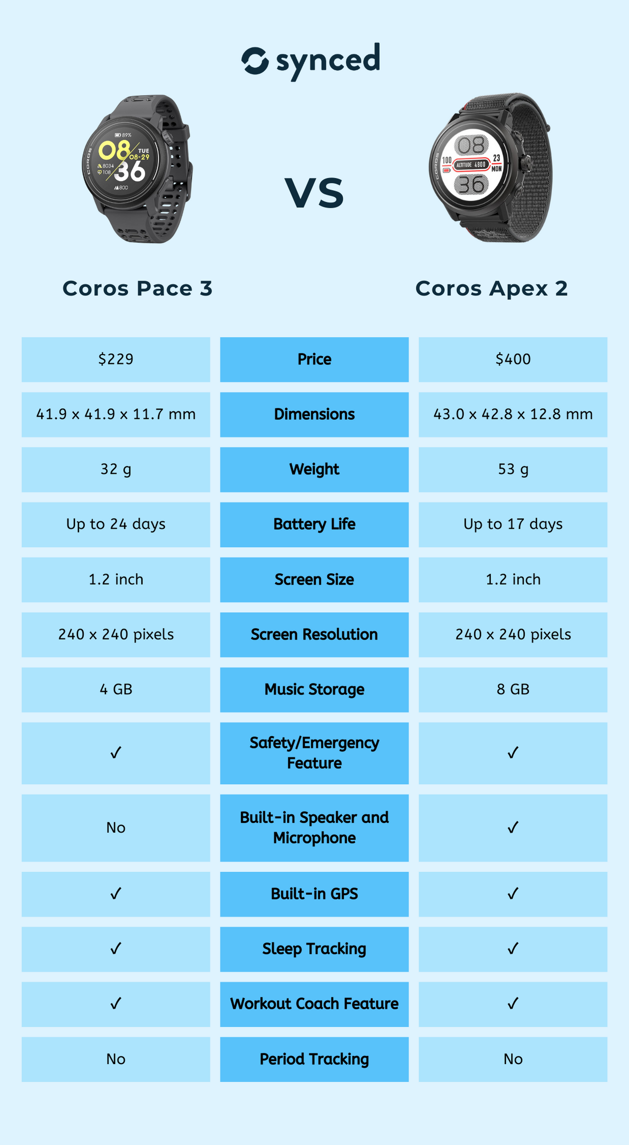 Coros Pace 3 vs Apex 2