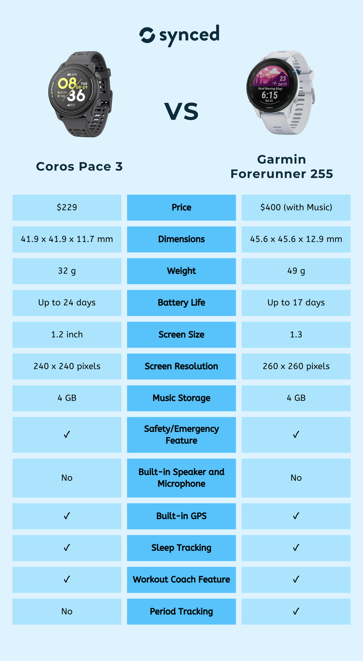 Coros Pace 3 vs Garmin Forerunner 255