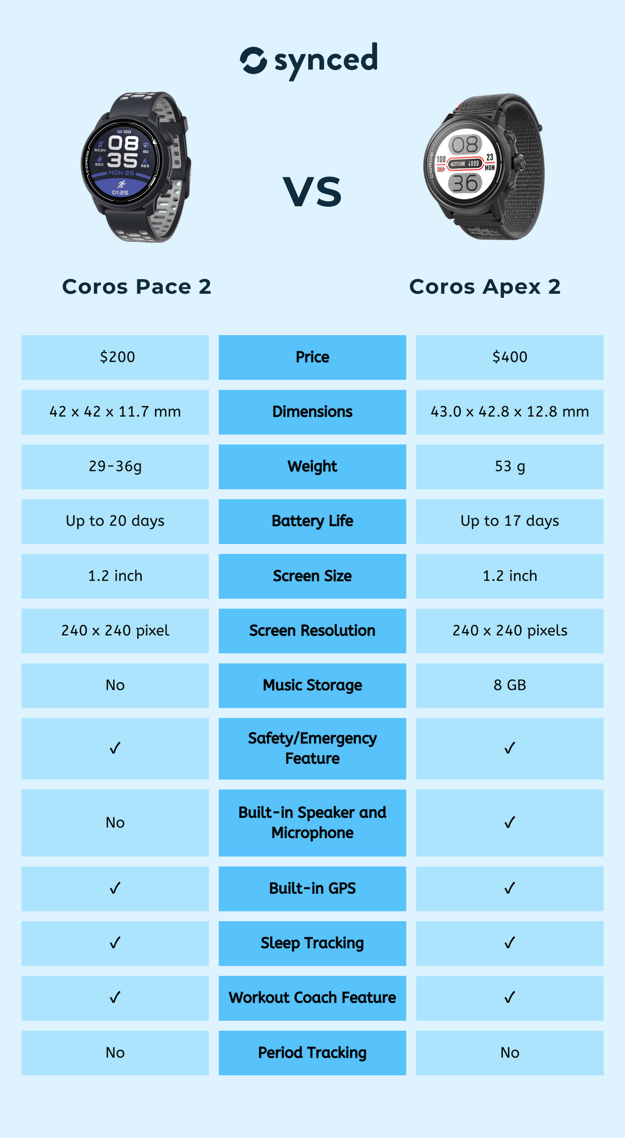 Coros Pace 2 vs Apex 2