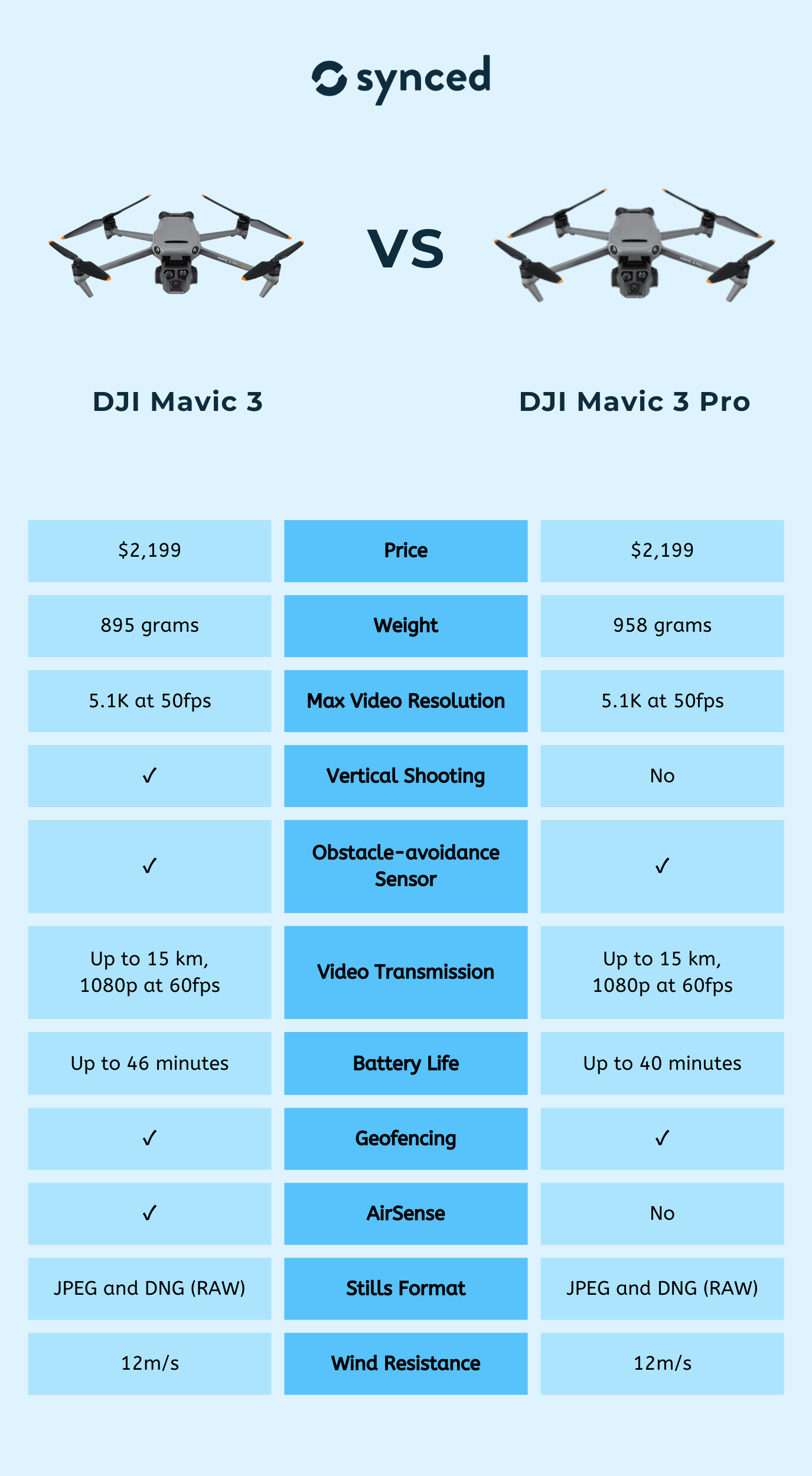 DJI Mavic 3 vs DJI Mavic 3 Pro 