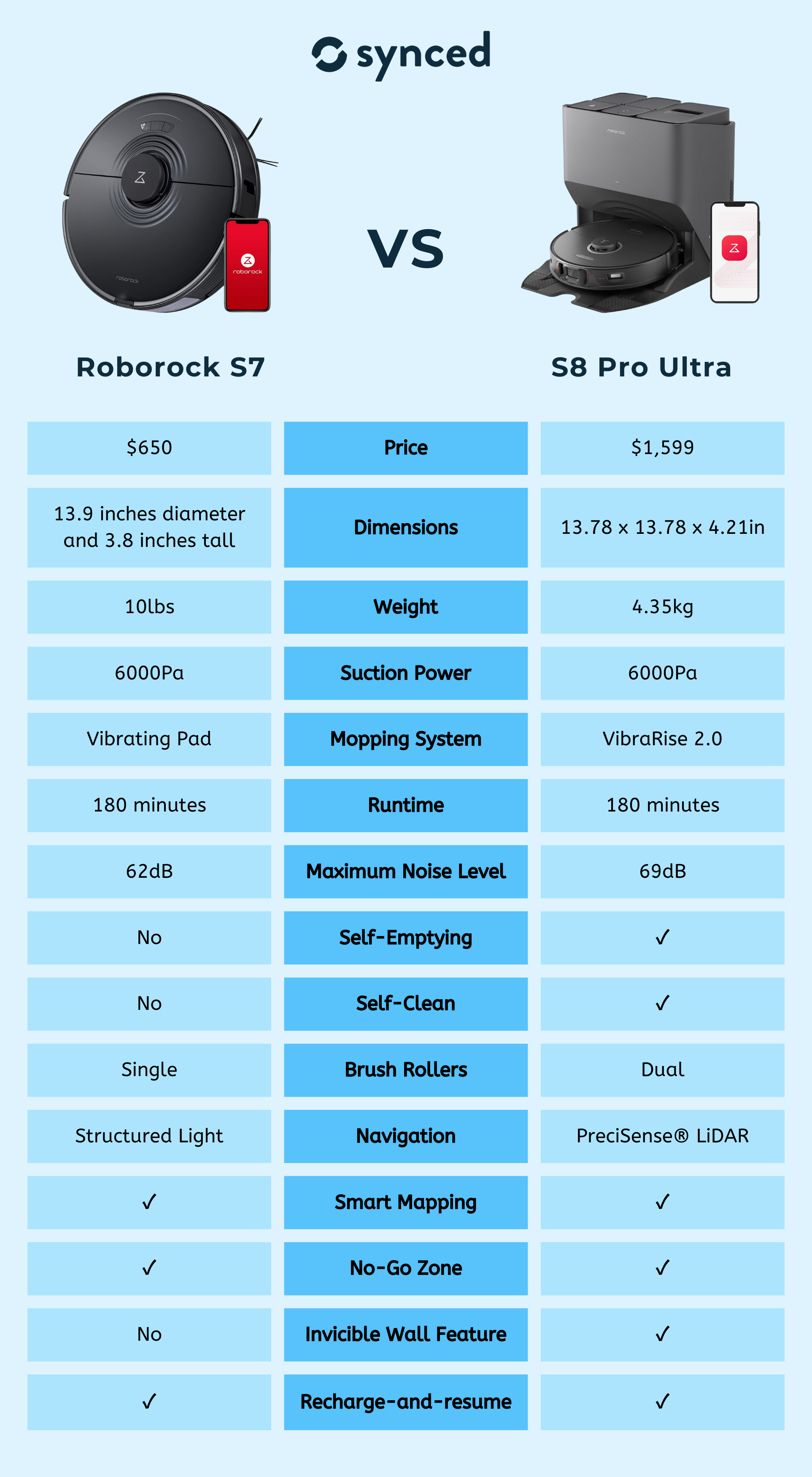 Roborock S7 vs S8 Pro Ultra