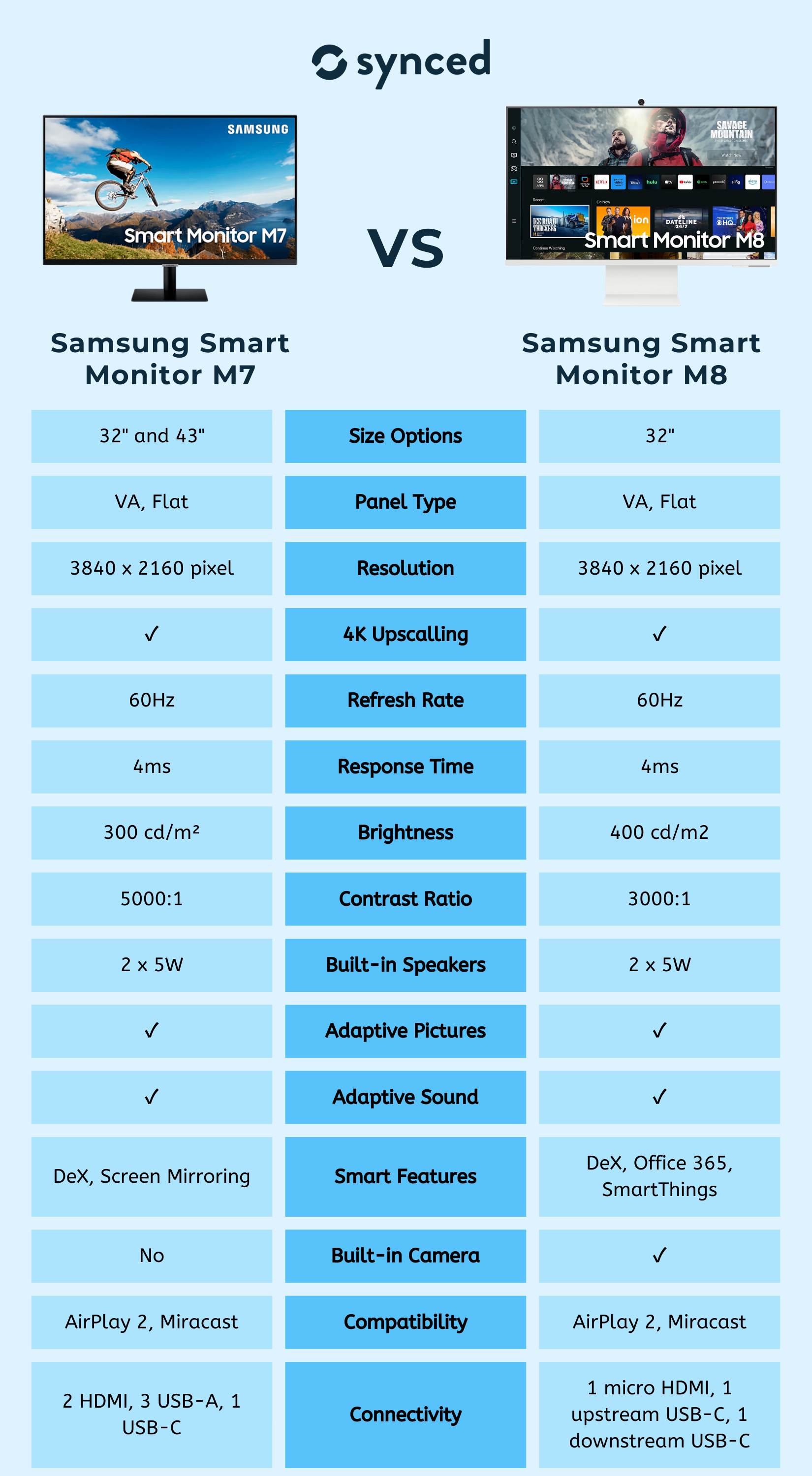 Samsung Smart Monitor M7 vs M8