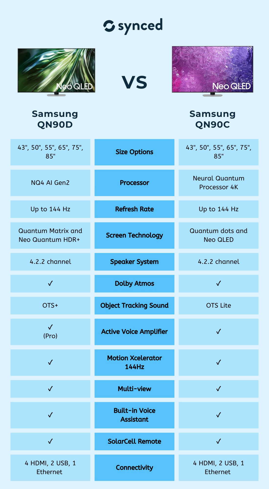 Samsung QN90D vs QN90C