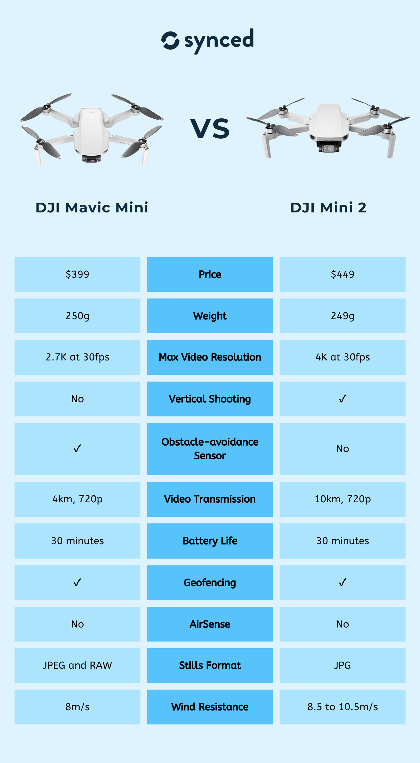 DJI Mavic Mini vs DJI Mini 2