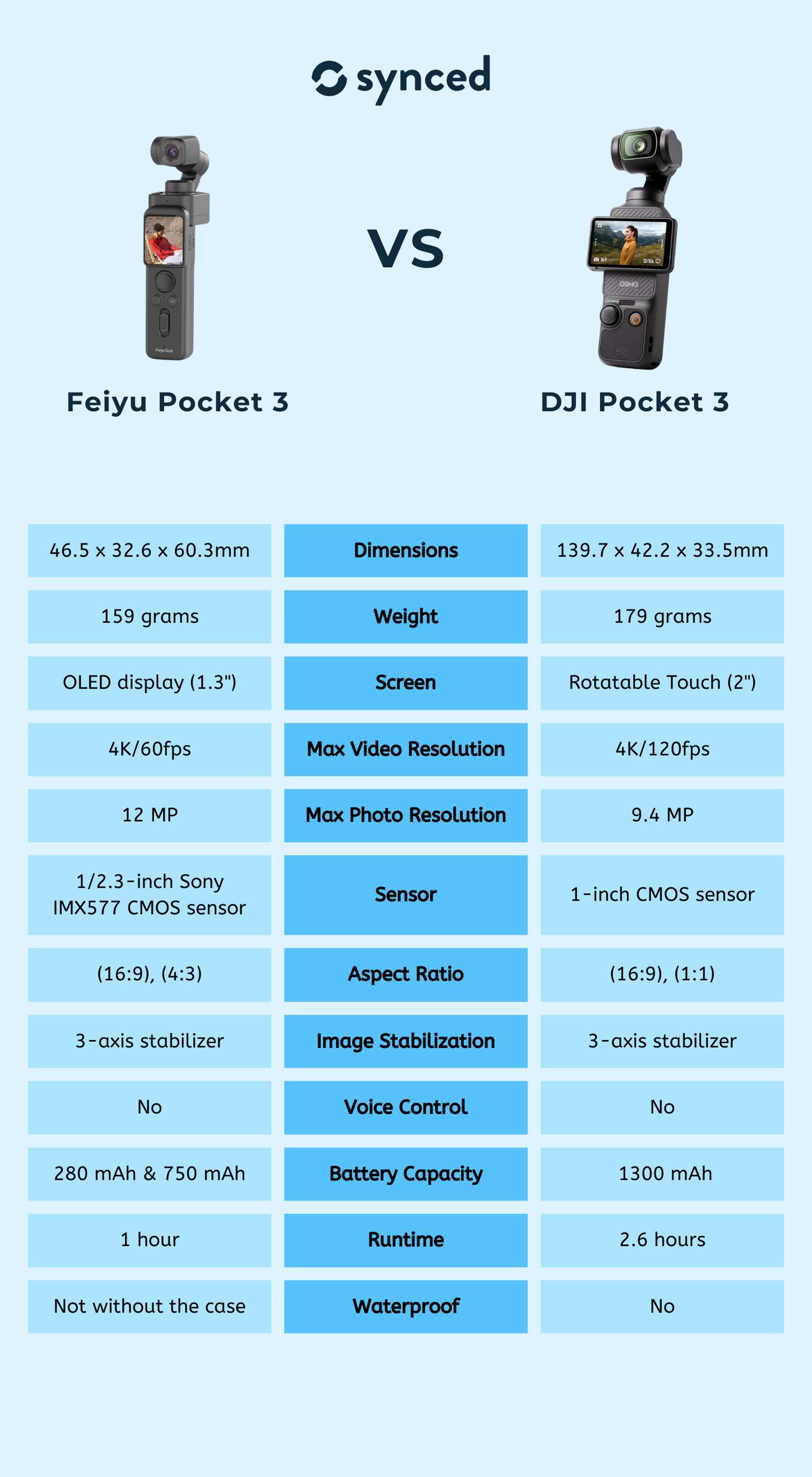 Feiyu Pocket 3 vs DJI Pocket 3