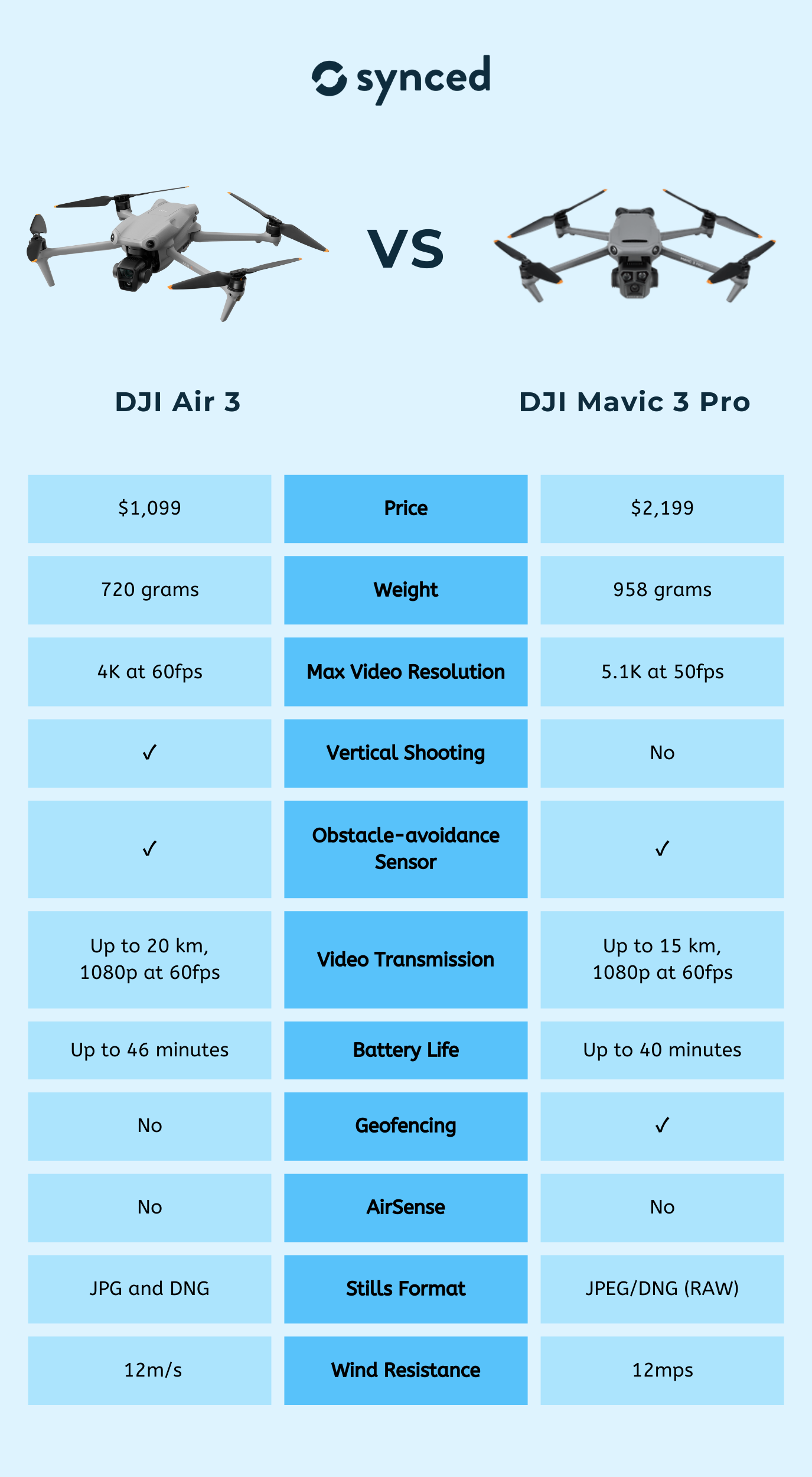 DJI Air 3 vs Mavic 3 Pro