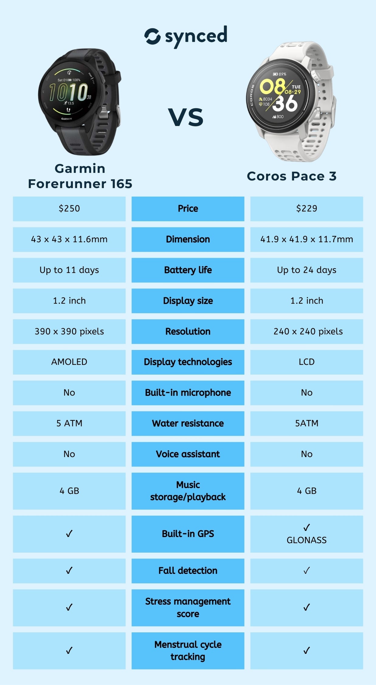 Garmin Forerunner 165 vs Coros Pace 3