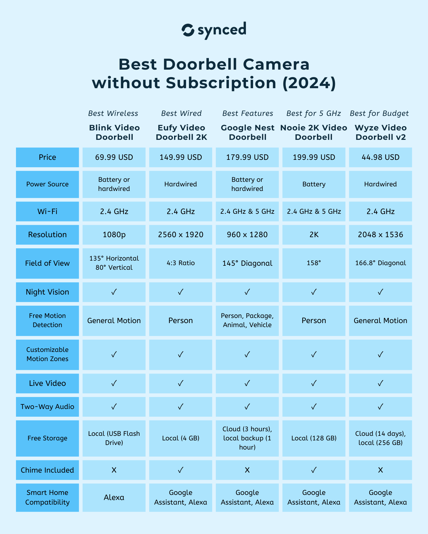 Best Doorbell Camera without Subscription