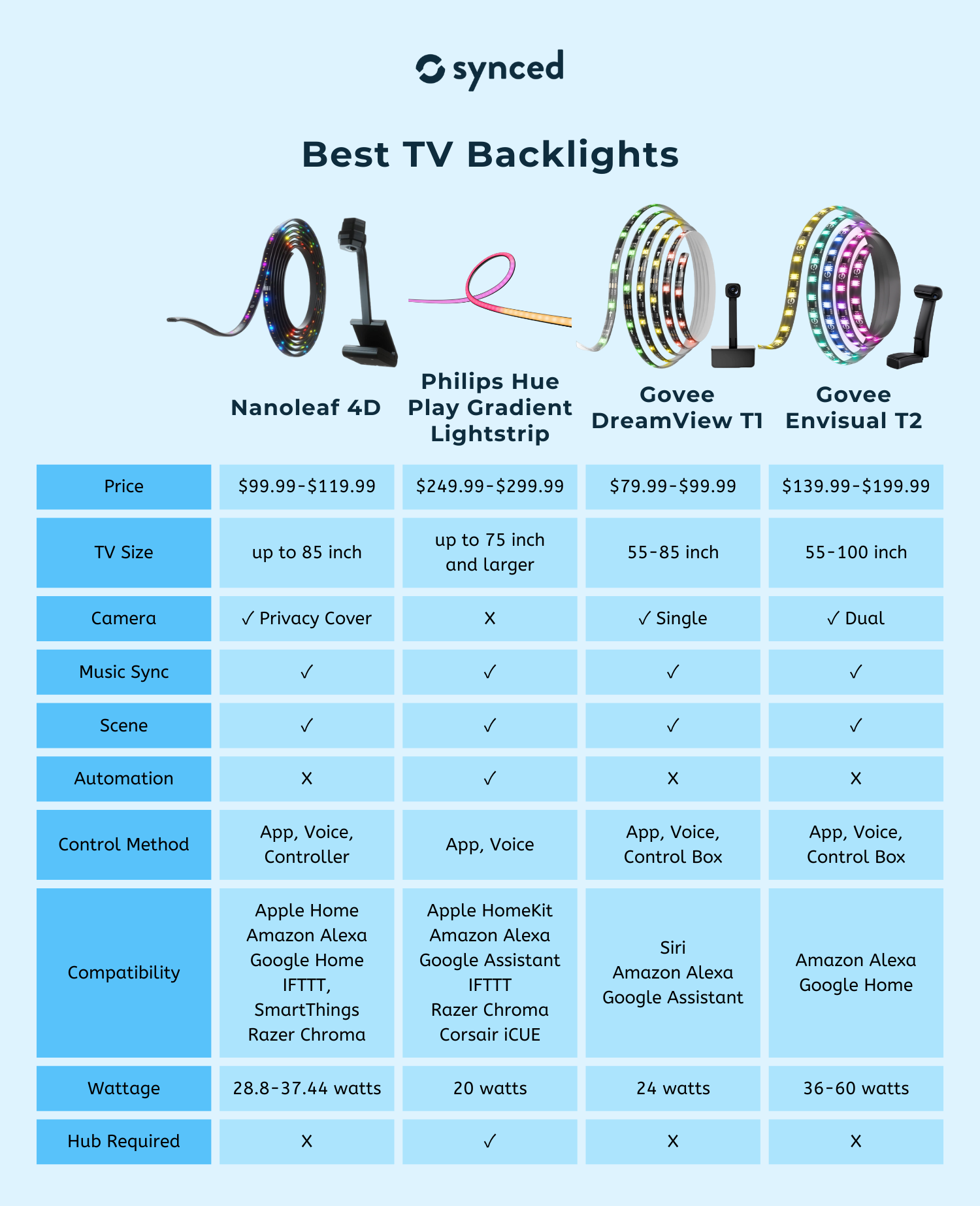 Infographic_Best TV Backlight.png__PID:f3935762-def8-4fd4-b613-b3f433dc56a8