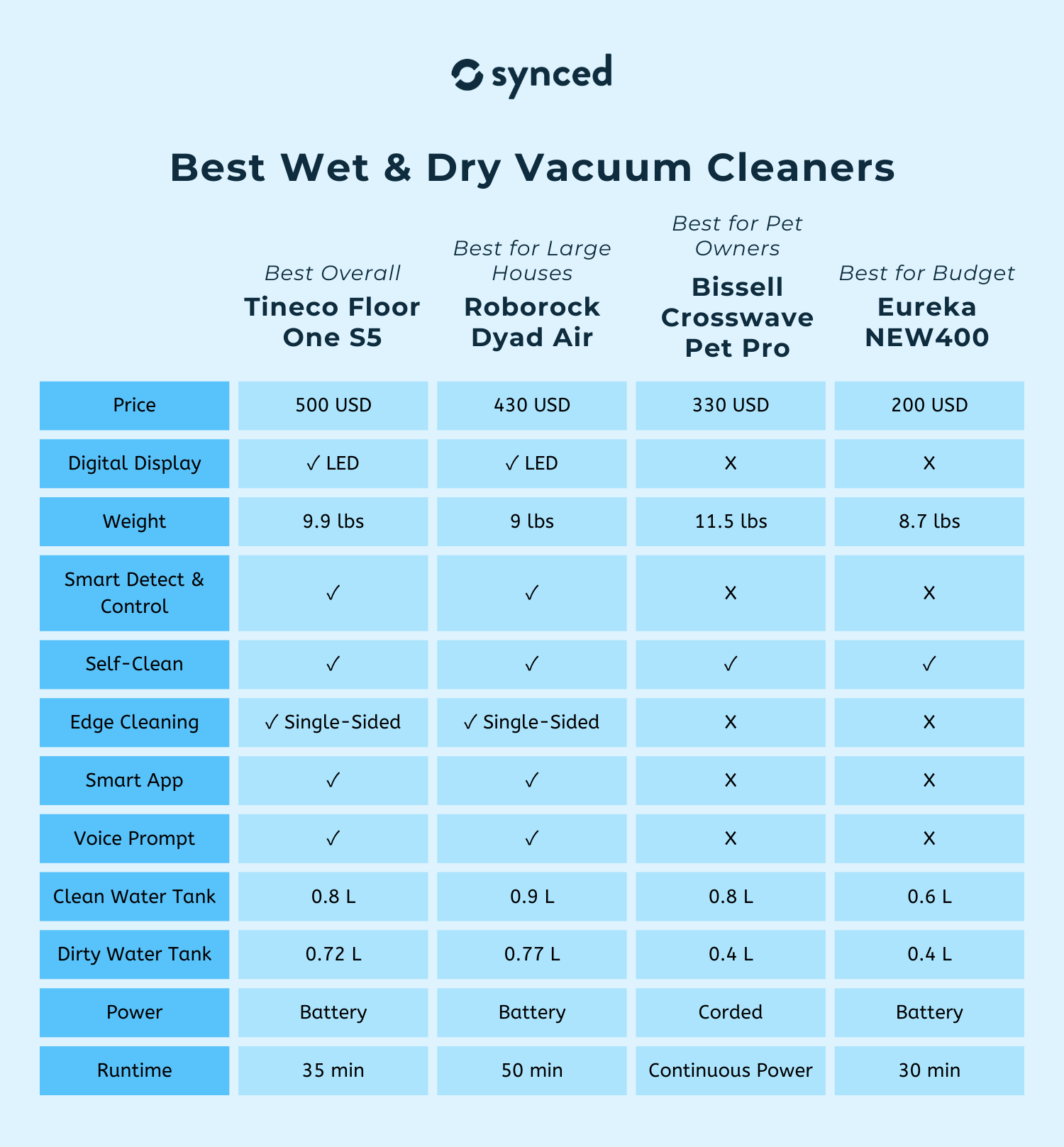 Best Wet and Dry Vacuum Cleaner for Home