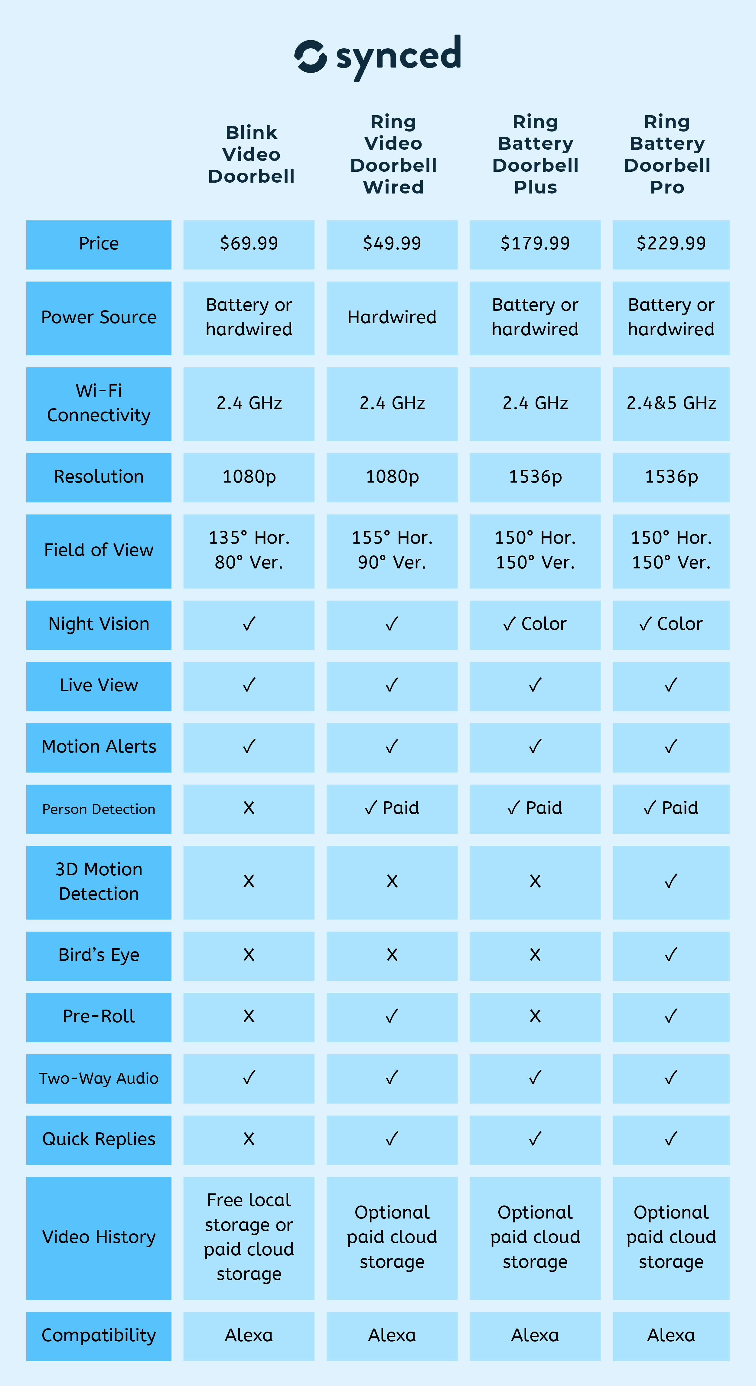 Blink vs Ring Doorbells