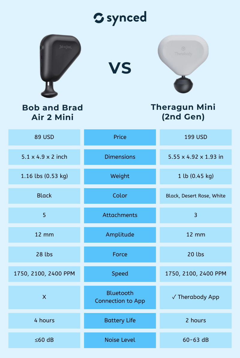 Bob and Brad Air 2 Mini vs Theragun Mini