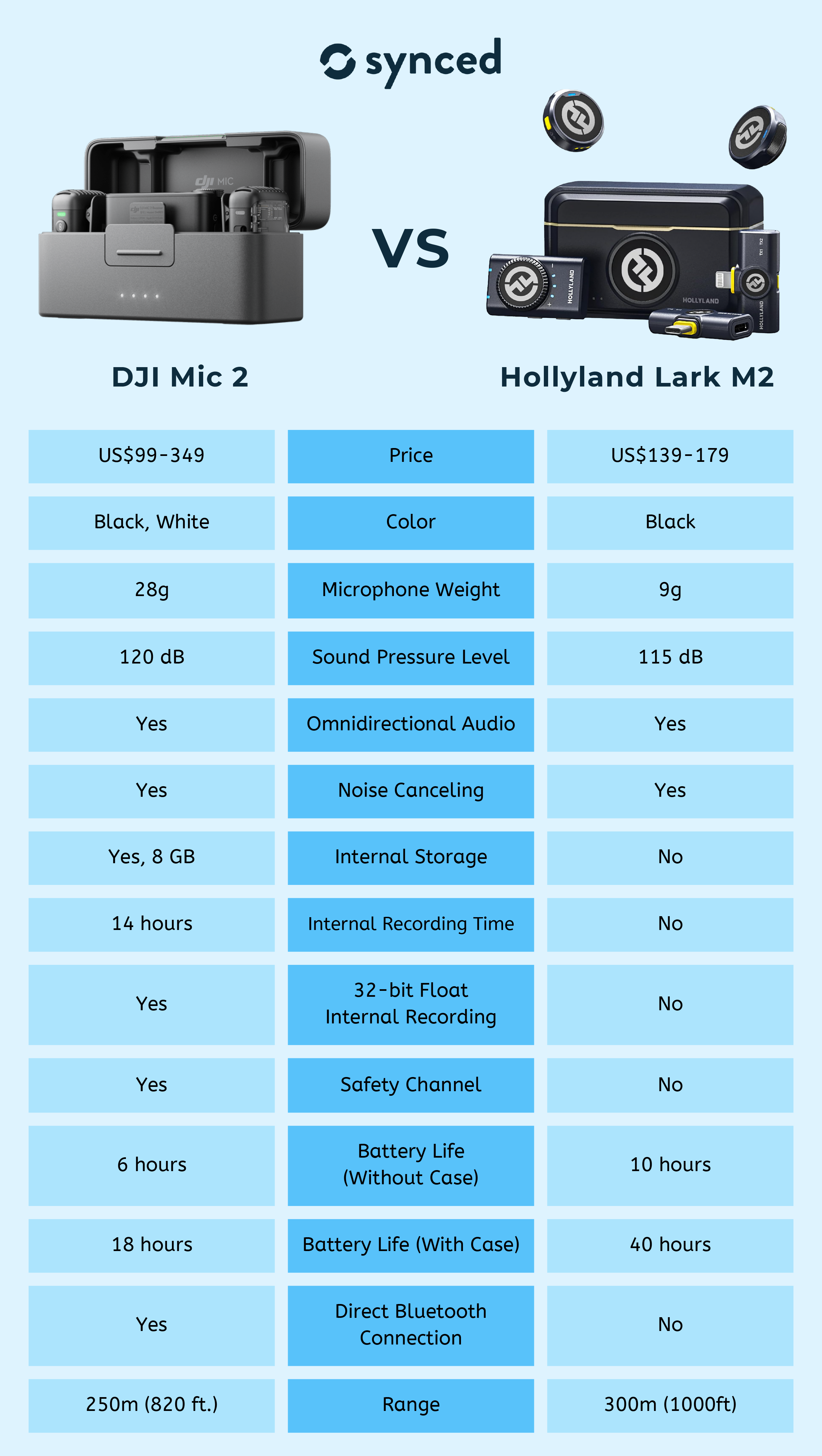Hollyland has just released their newest product and it's the LARK M2!