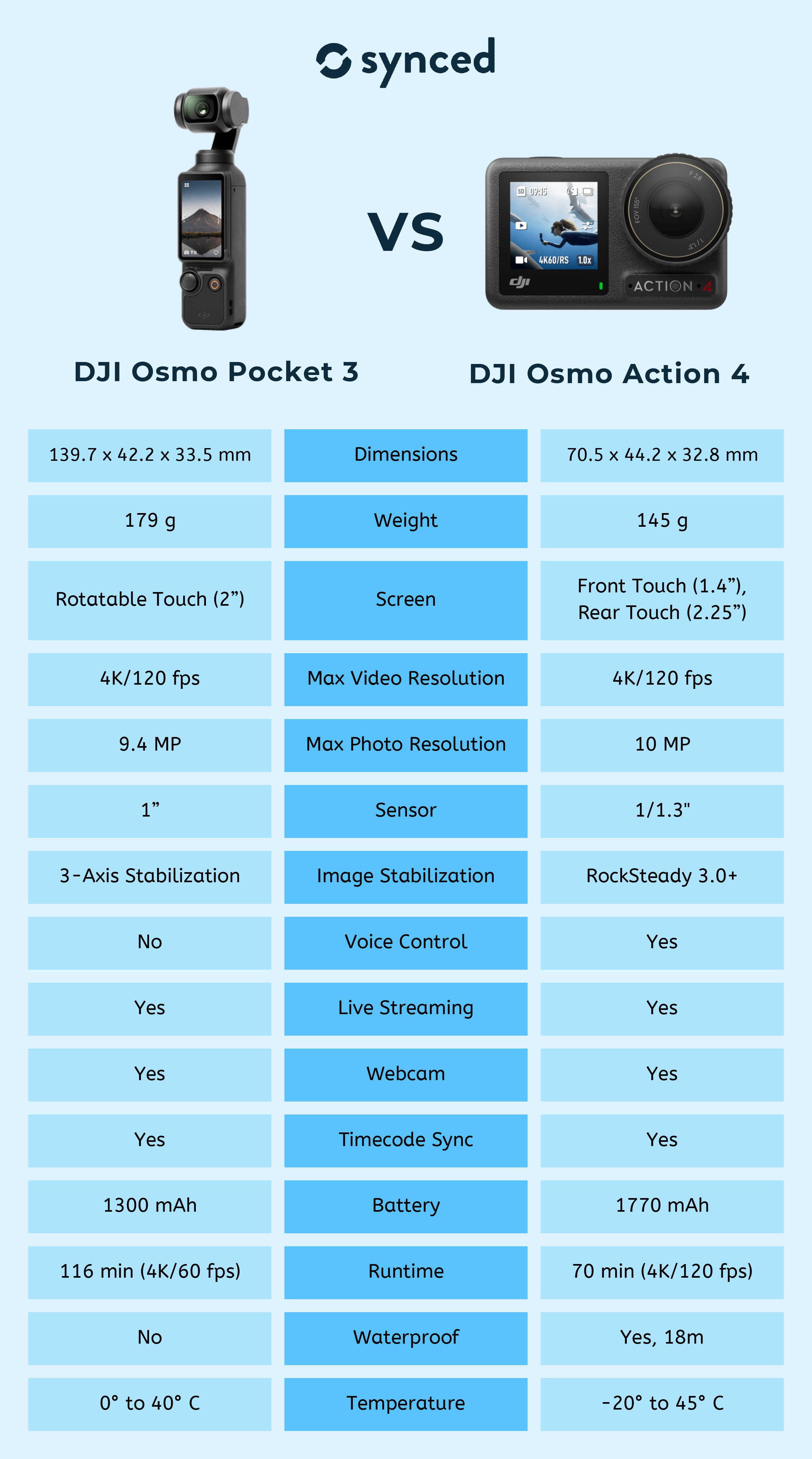 DJI Osmo Pocket 3 vs GoPro Hero 12: Six Key Aspects