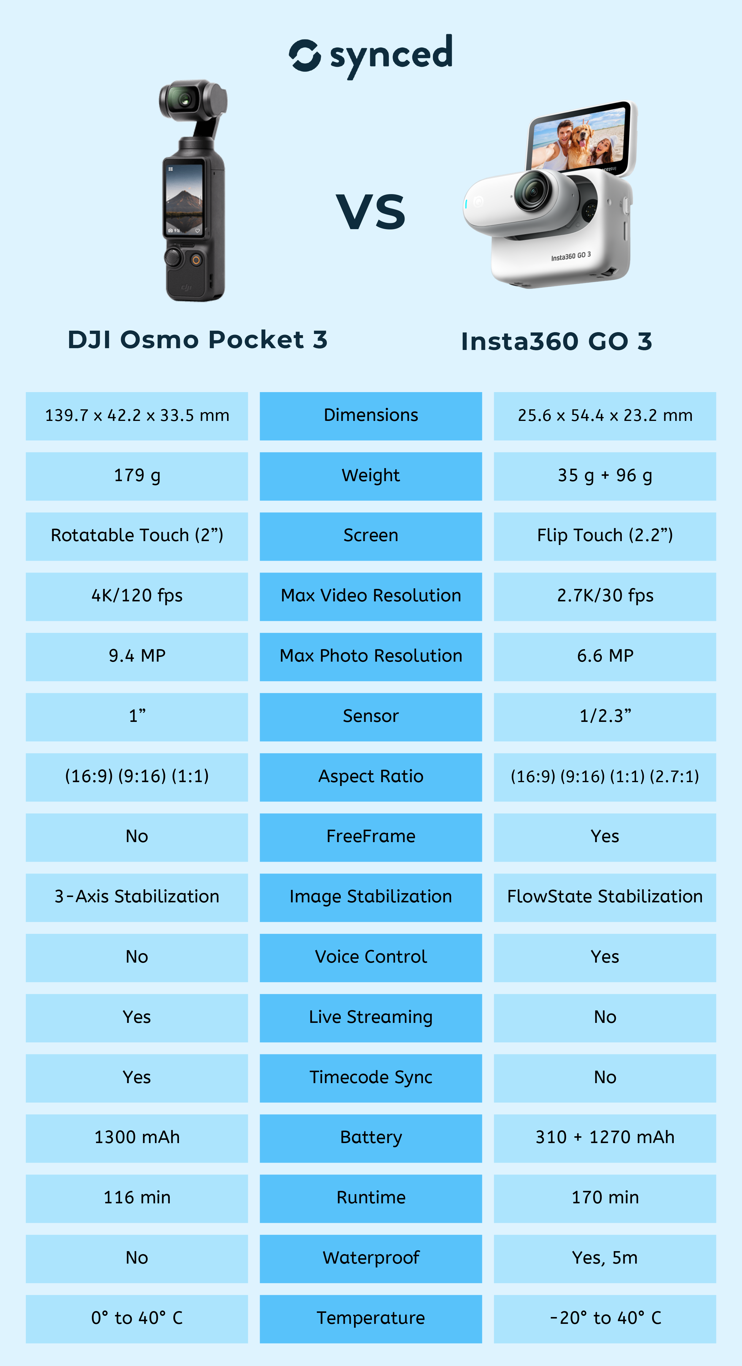 DJI Osmo Pocket 3 vs Insta360 GO 3