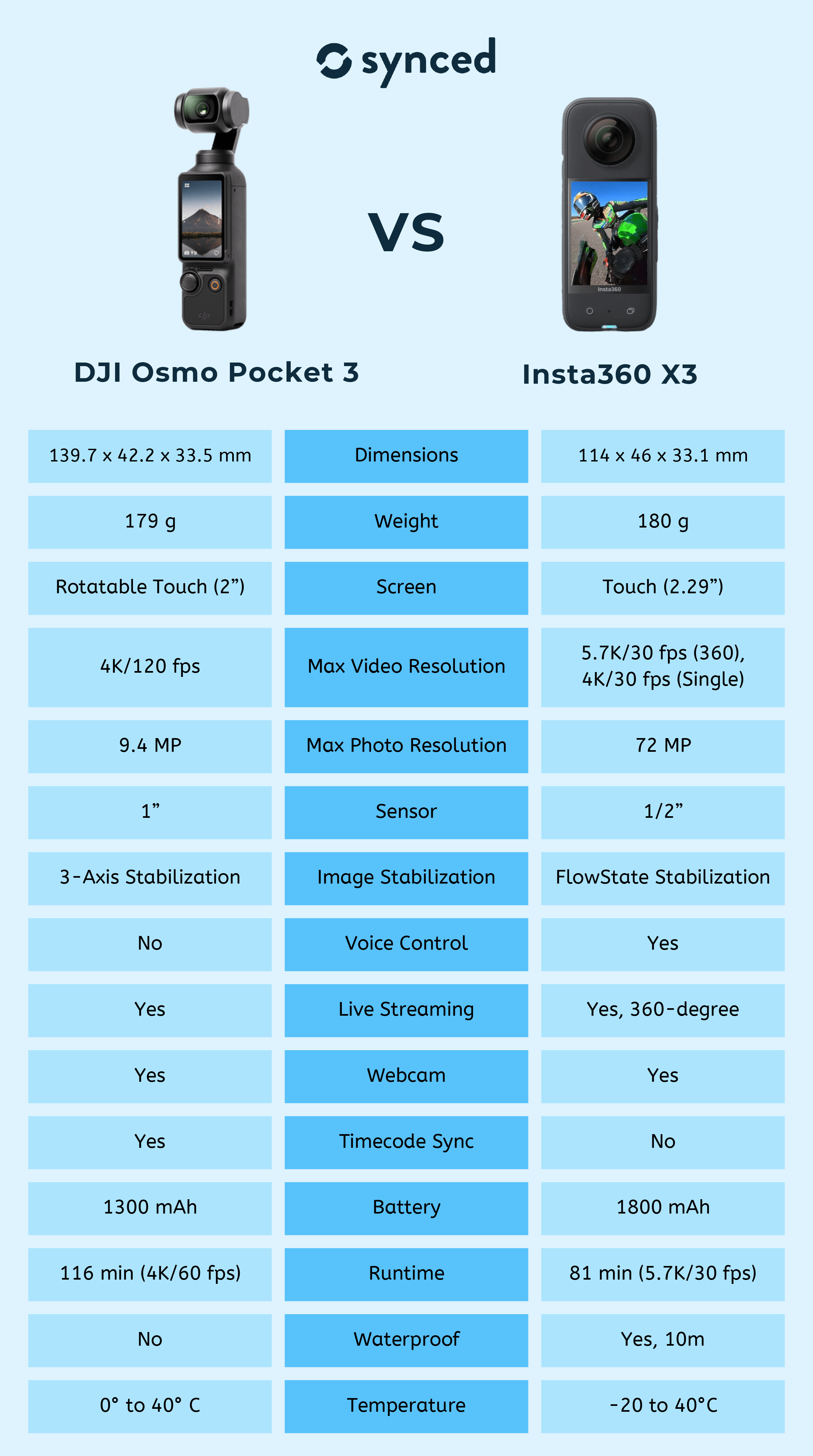 DJI Osmo Pocket 3 vs DJI Osmo Pocket 2: What's new?