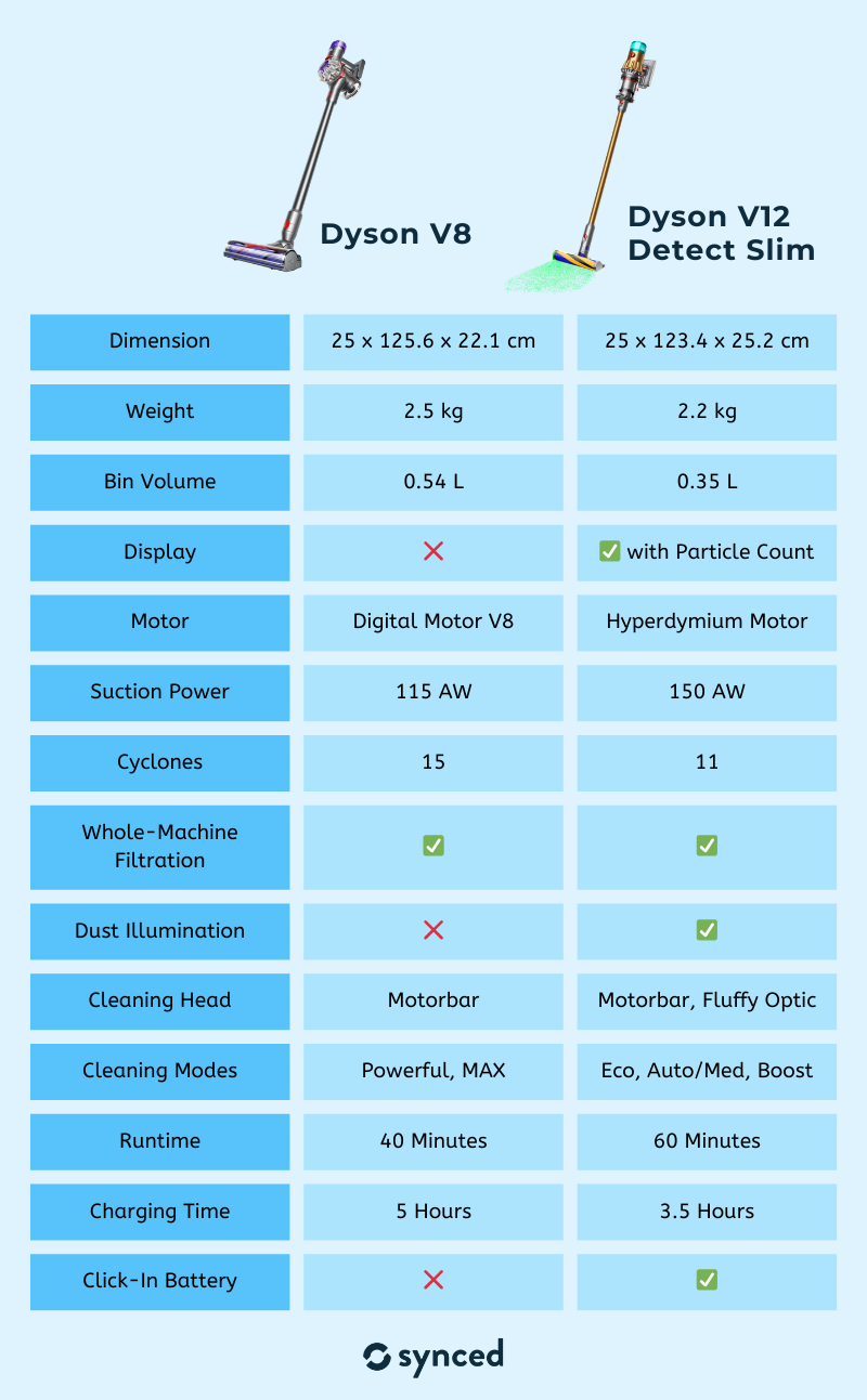 Dyson V8 vs V12 Detect Slim