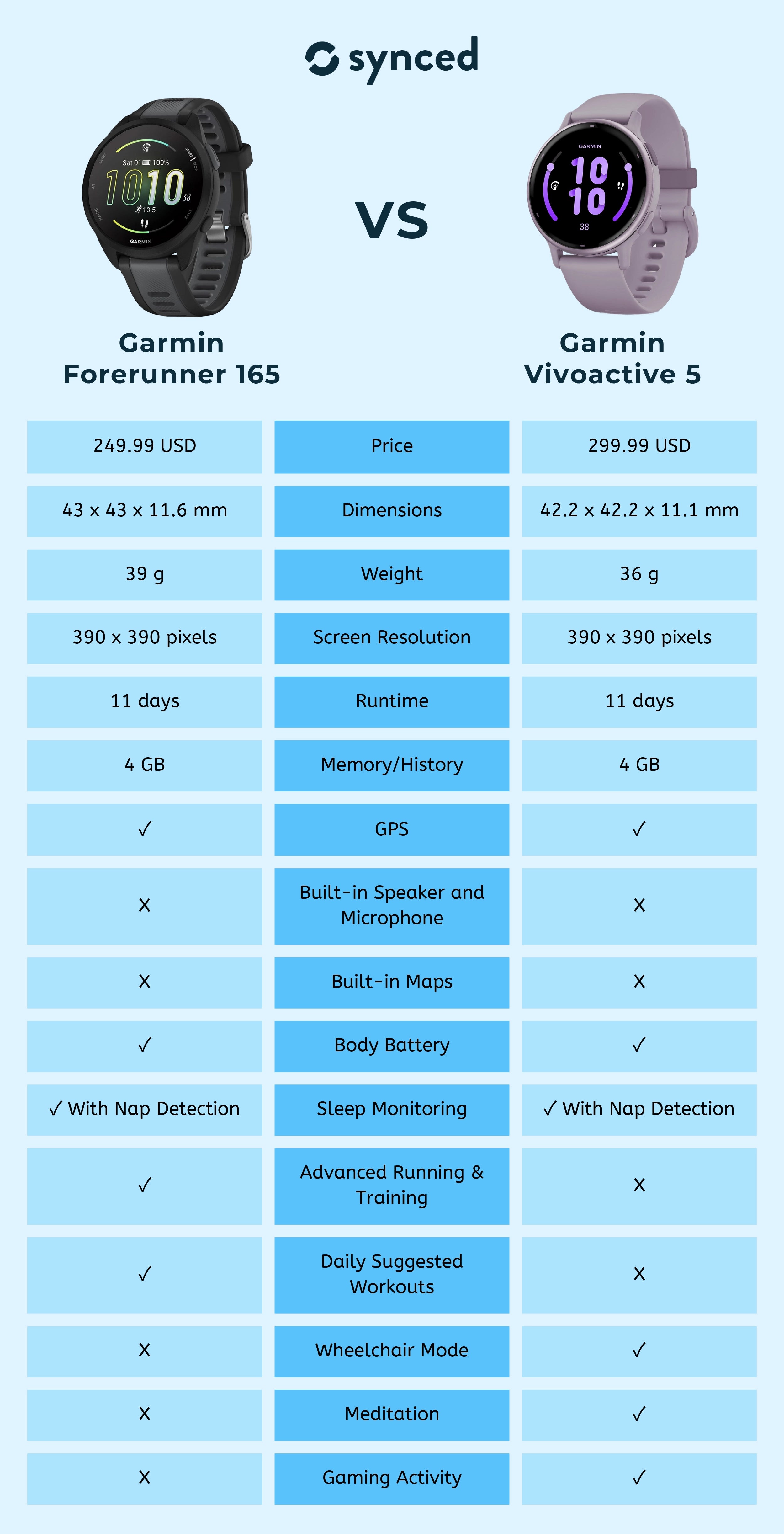 Garmin Forerunner 165 vs Vivoactive 5