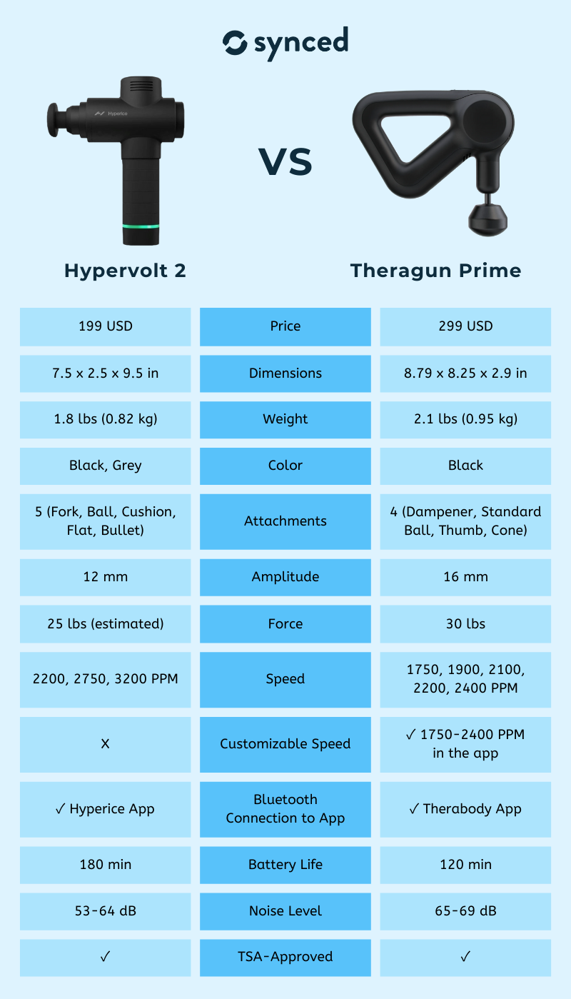 Hypervolt 2 vs Theragun Prime