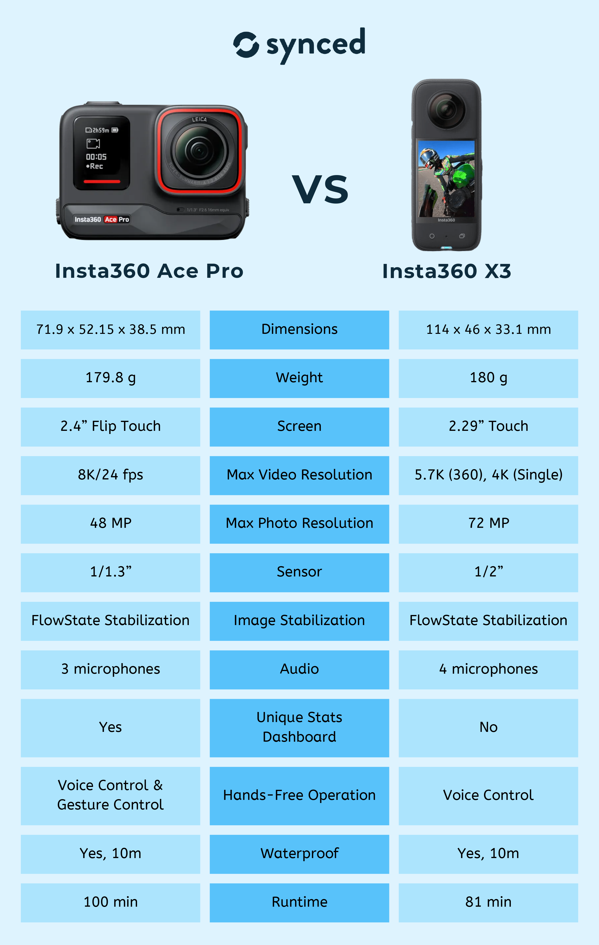 Insta360 Ace Pro vs. Insta360 X3: A Comprehensive Comparison – Design Info