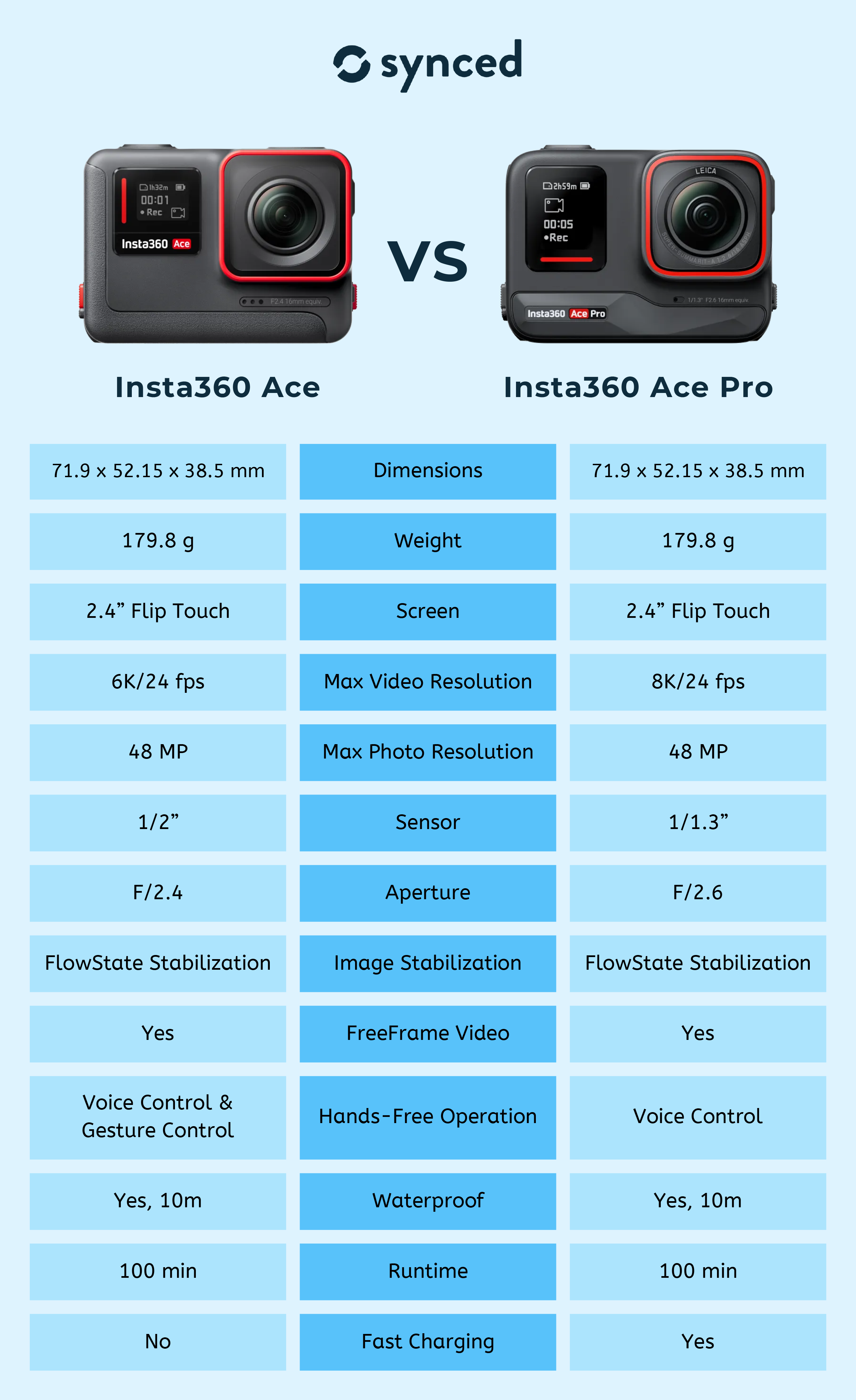 Insta360 Ace vs Ace Pro: 4 Differences You Need to Know