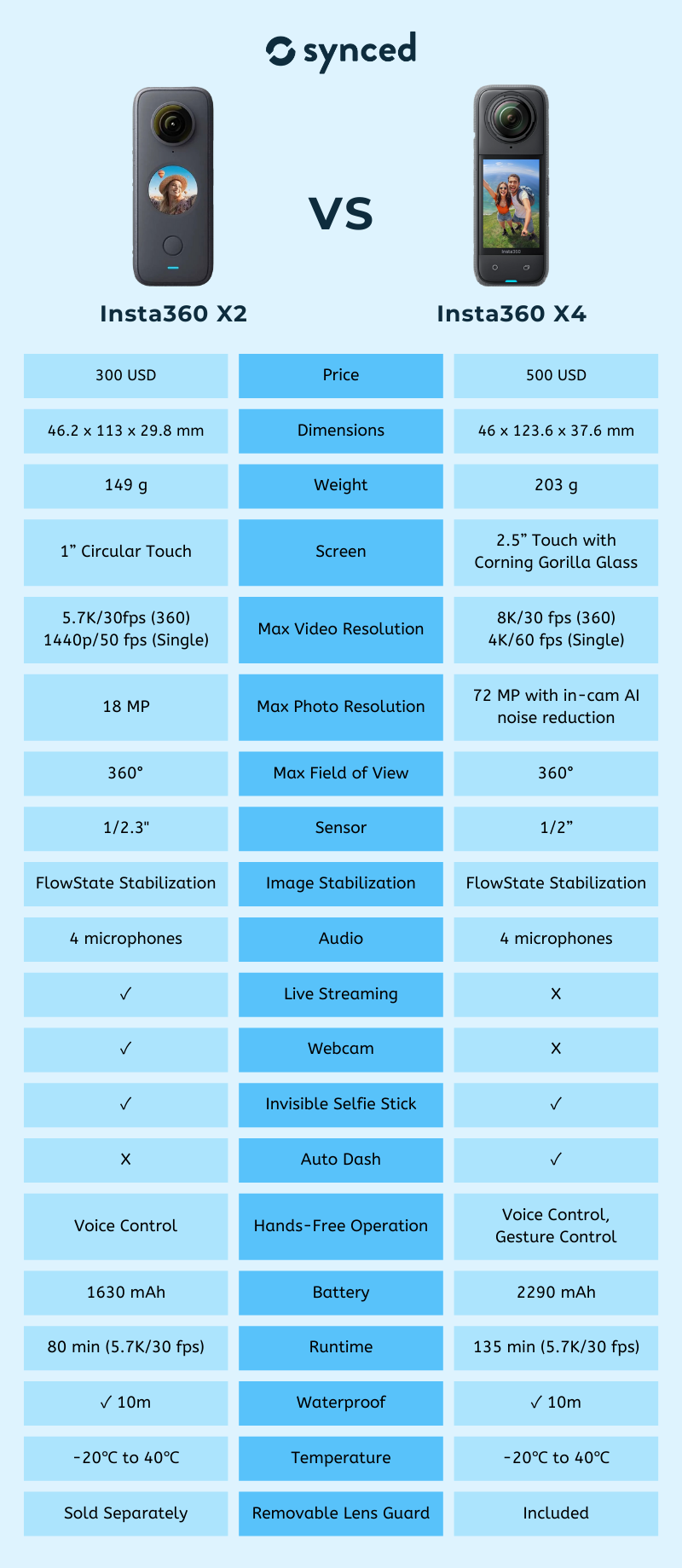 Insta360 X2 vs X4