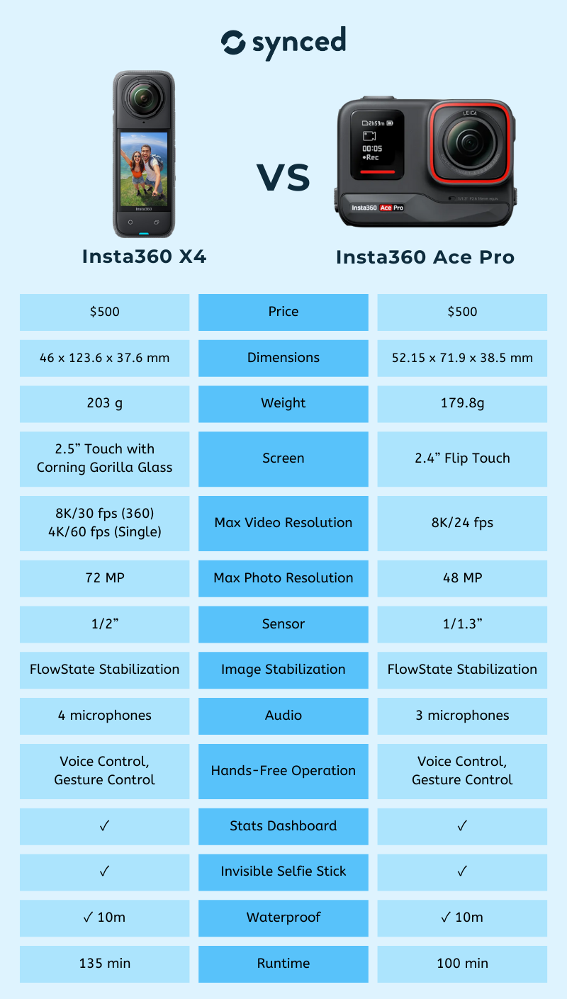 Insta360 X4 vs Ace Pro