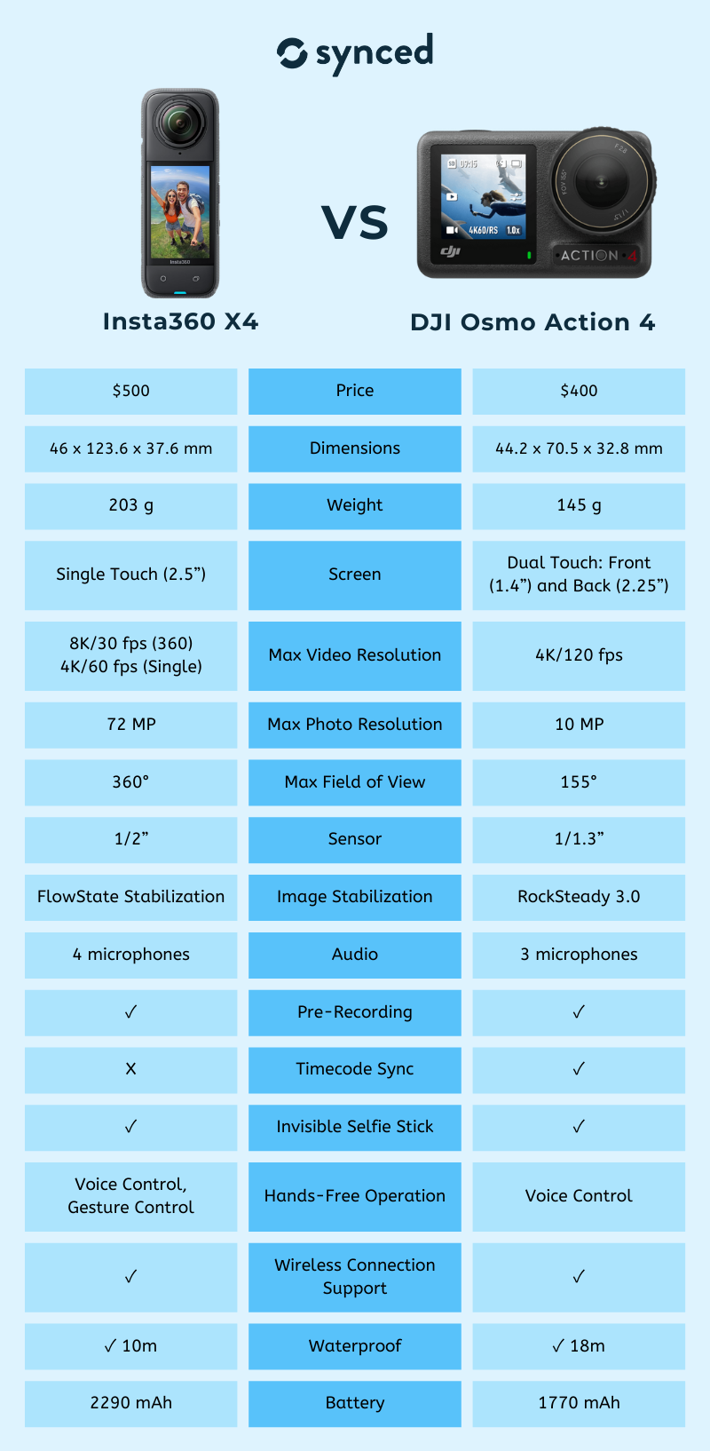 Insta360 X4 vs DJI Osmo Action 4