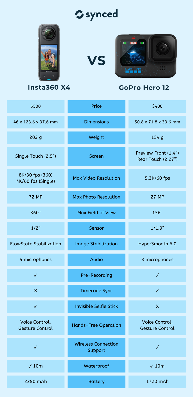 Insta360 X4 vs GoPro Hero 12