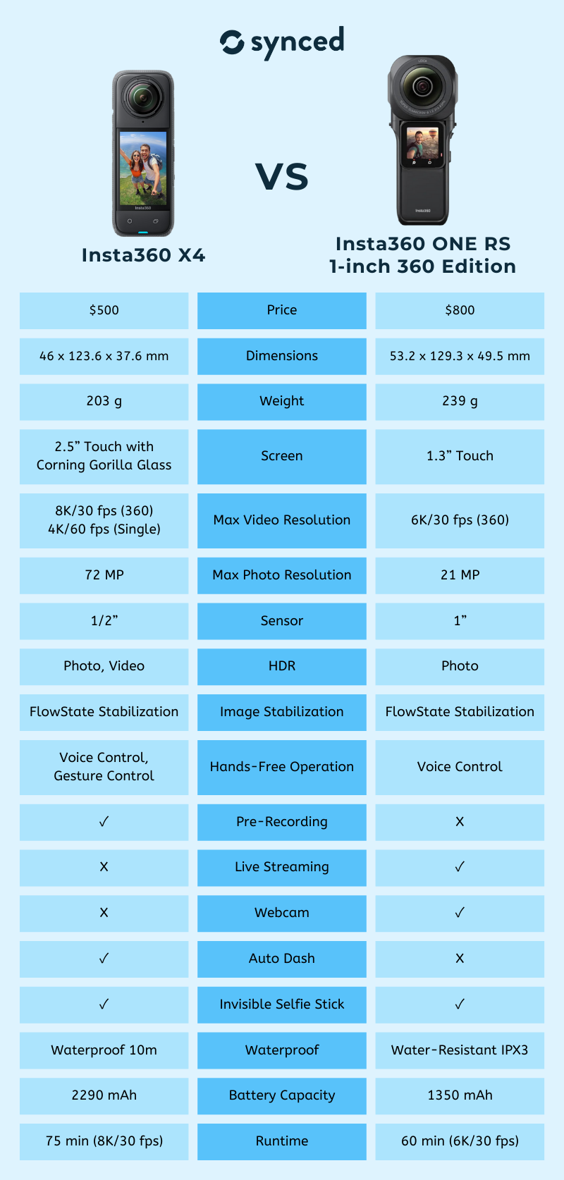 Insta360 X4 vs ONE RS 1-inch 360