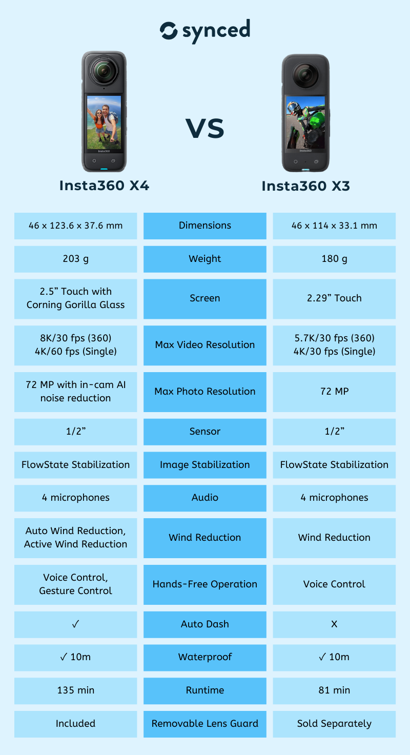 Insta360 X3 vs X4