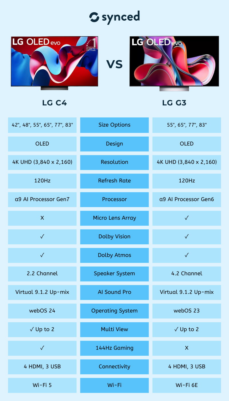 LG C4 vs LG G3