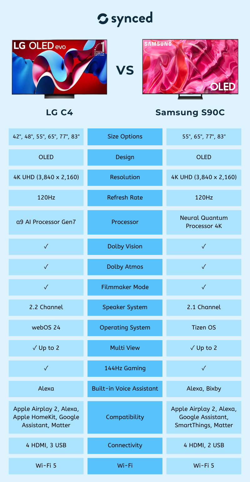 LG C4 vs Samsung S90C