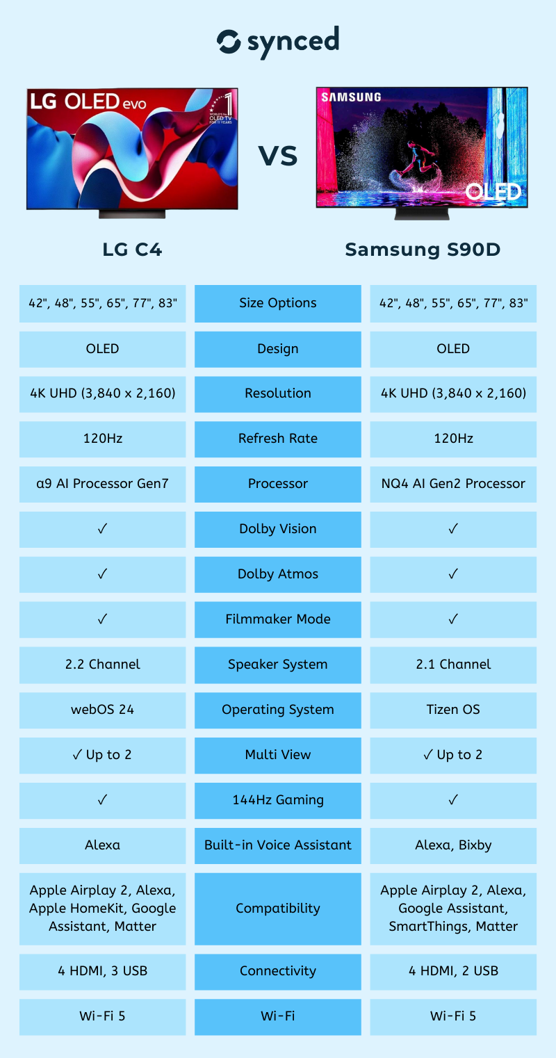LG C4 vs Samsung S90D