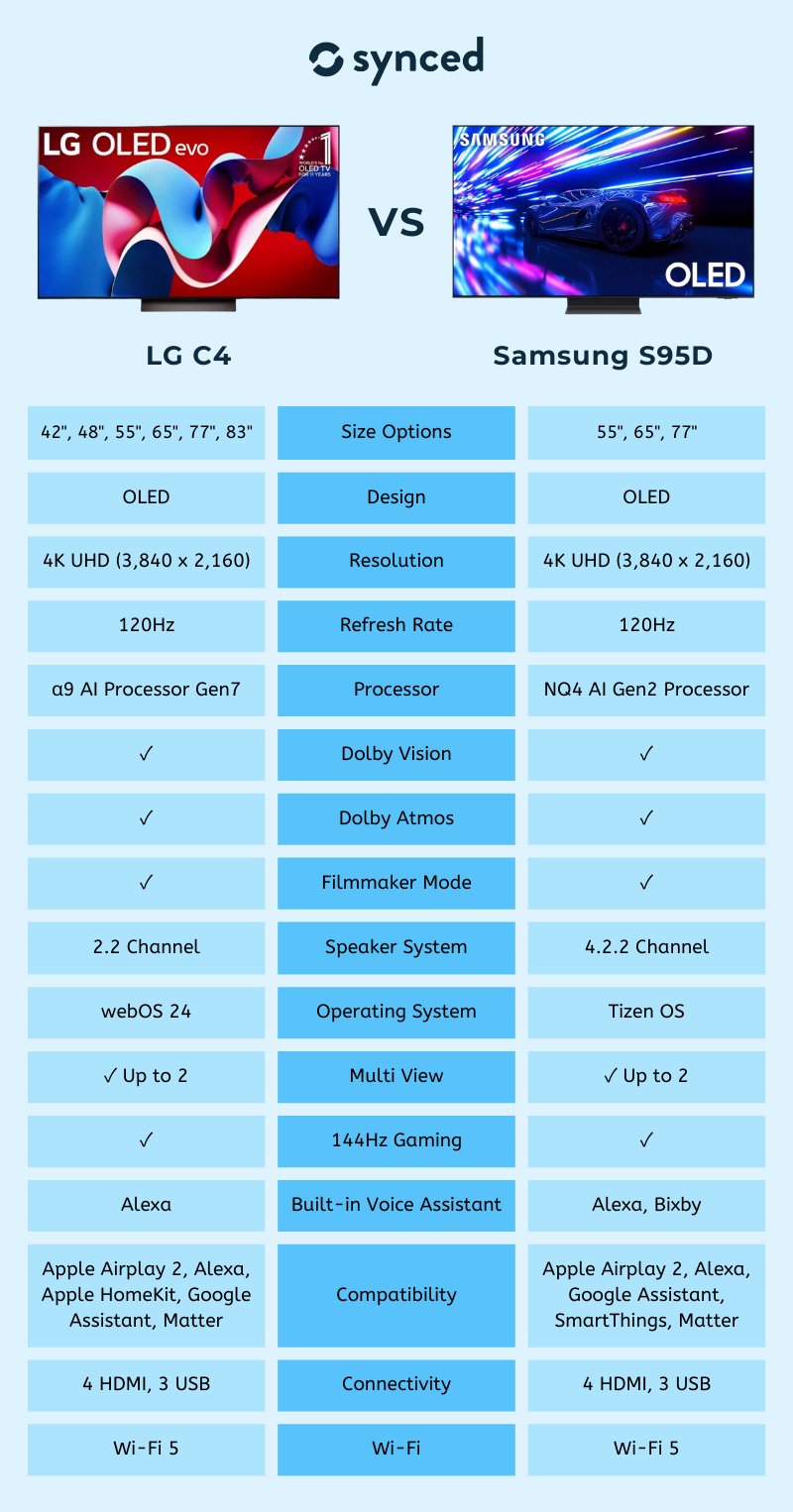 LG C4 vs Samsung S95D