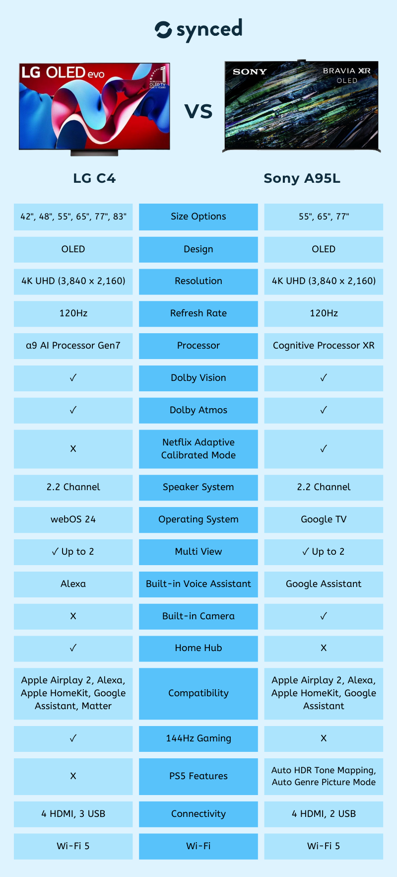 LG C4 vs Sony A95L