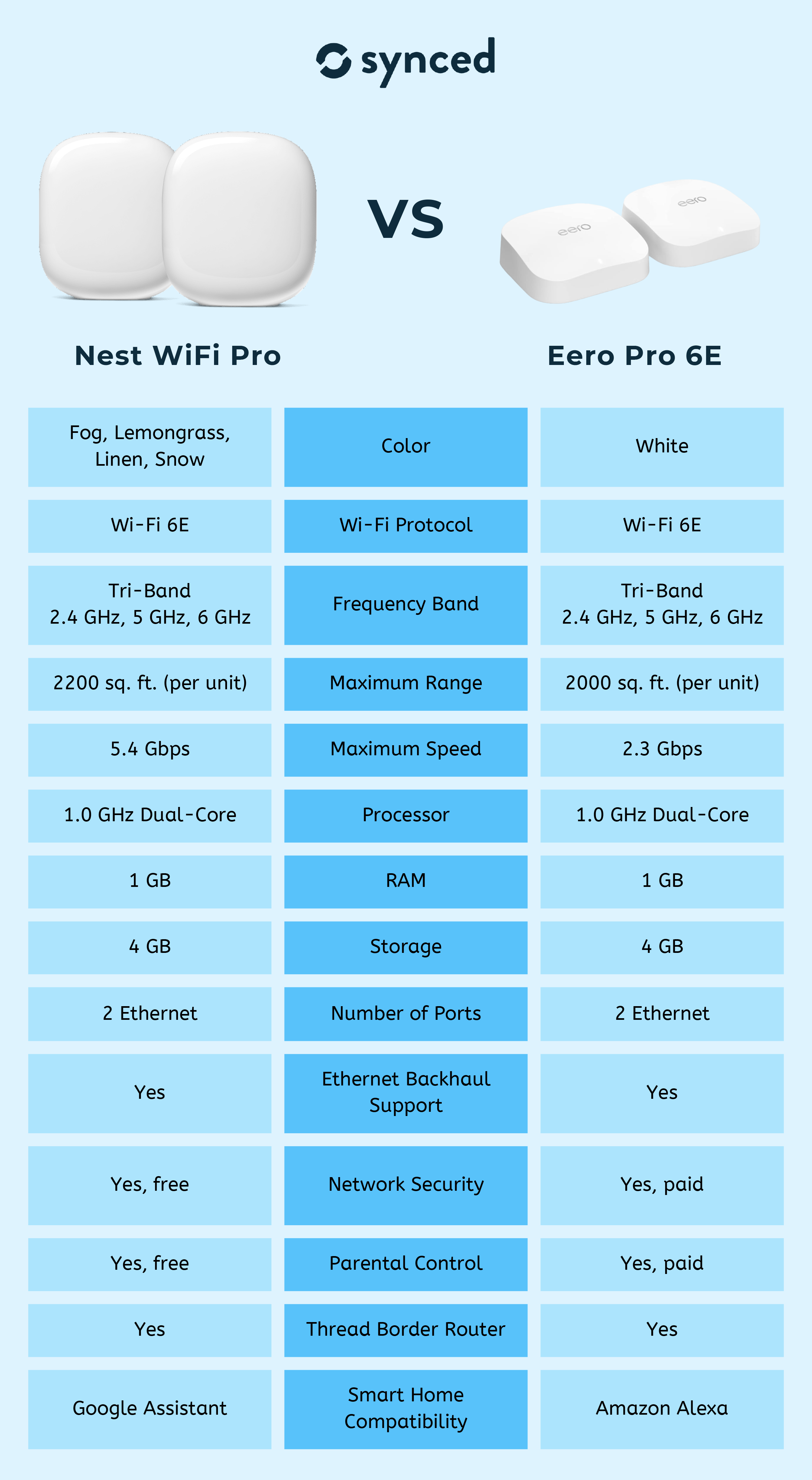 Nest WiFi Pro vs Eero Pro 6E