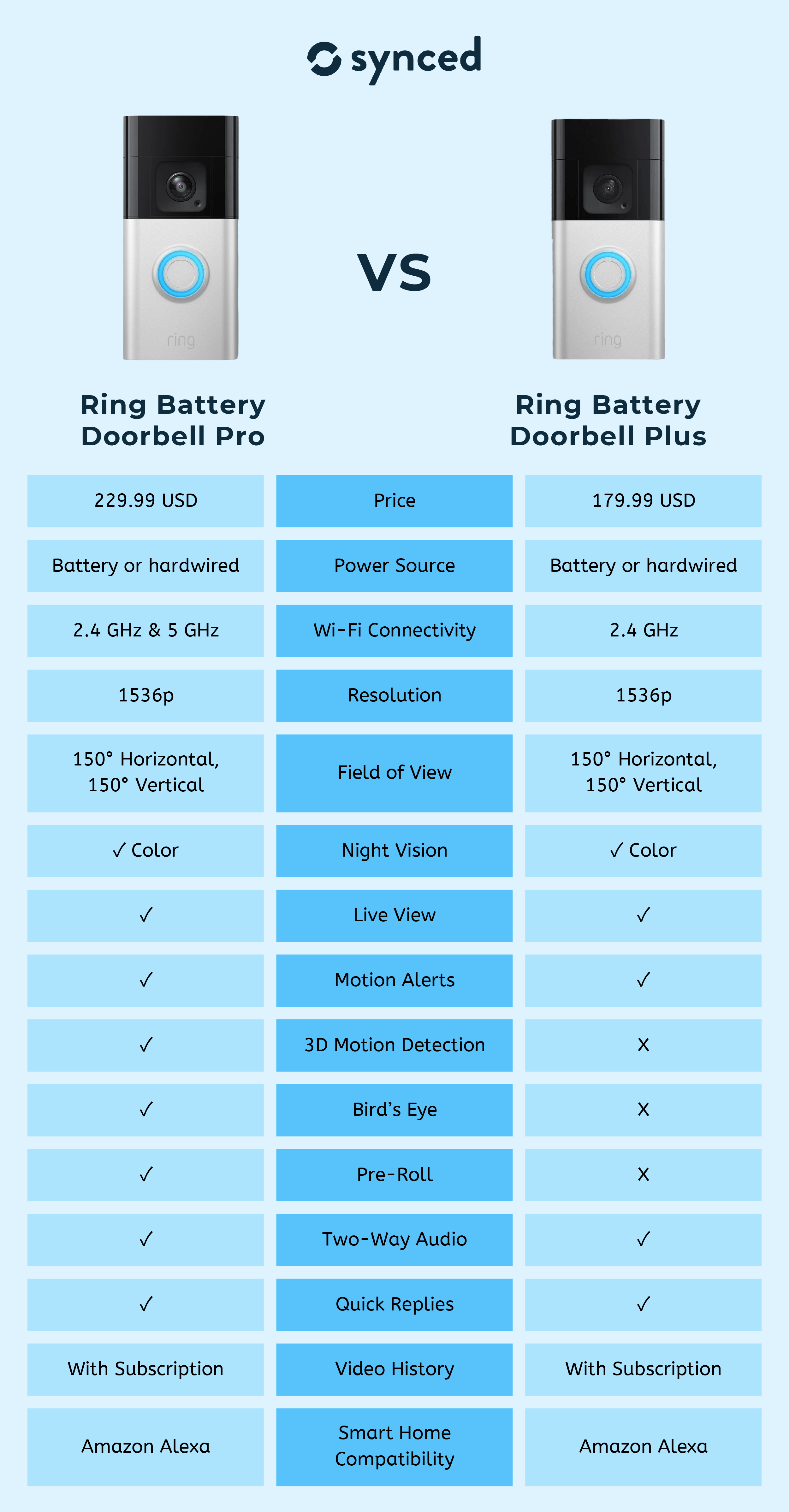 Ring Battery Doorbell Pro vs Plus