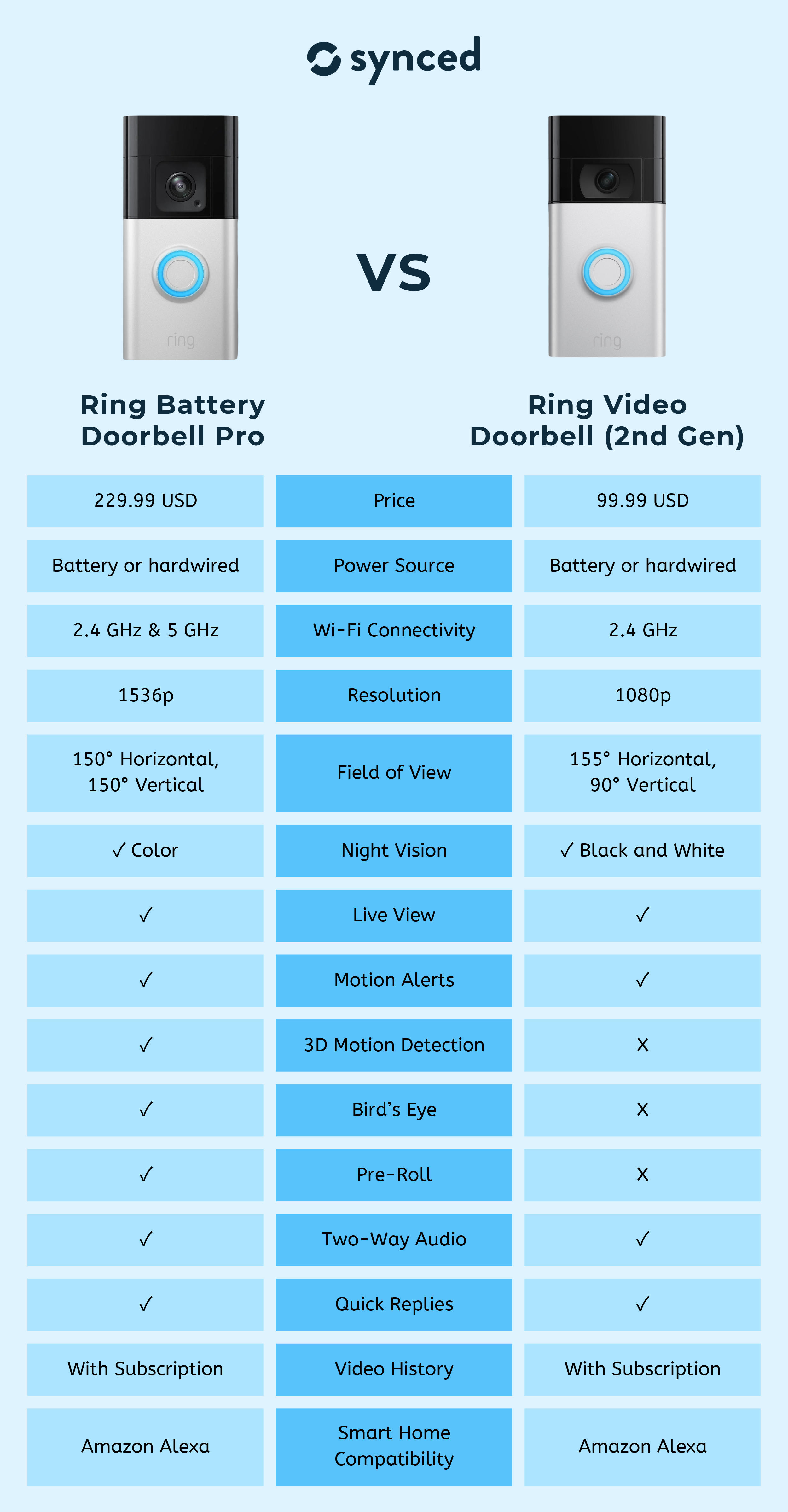 Ring Battery Doorbell Pro vs Doorbell (2nd Gen)