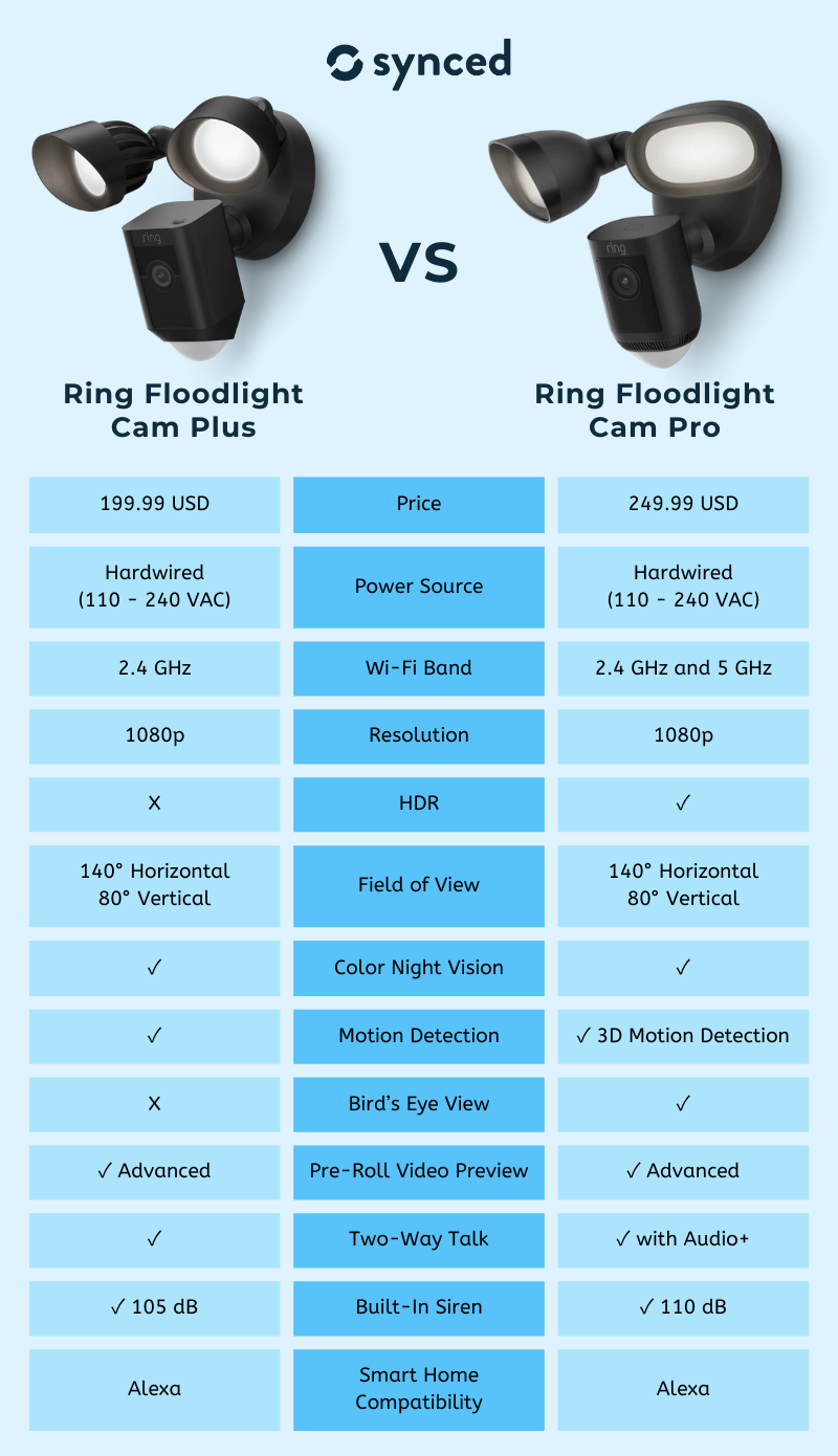 Ring Floodlight Pro vs Plus