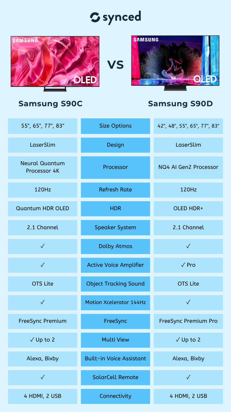 Samsung S90C vs S90D