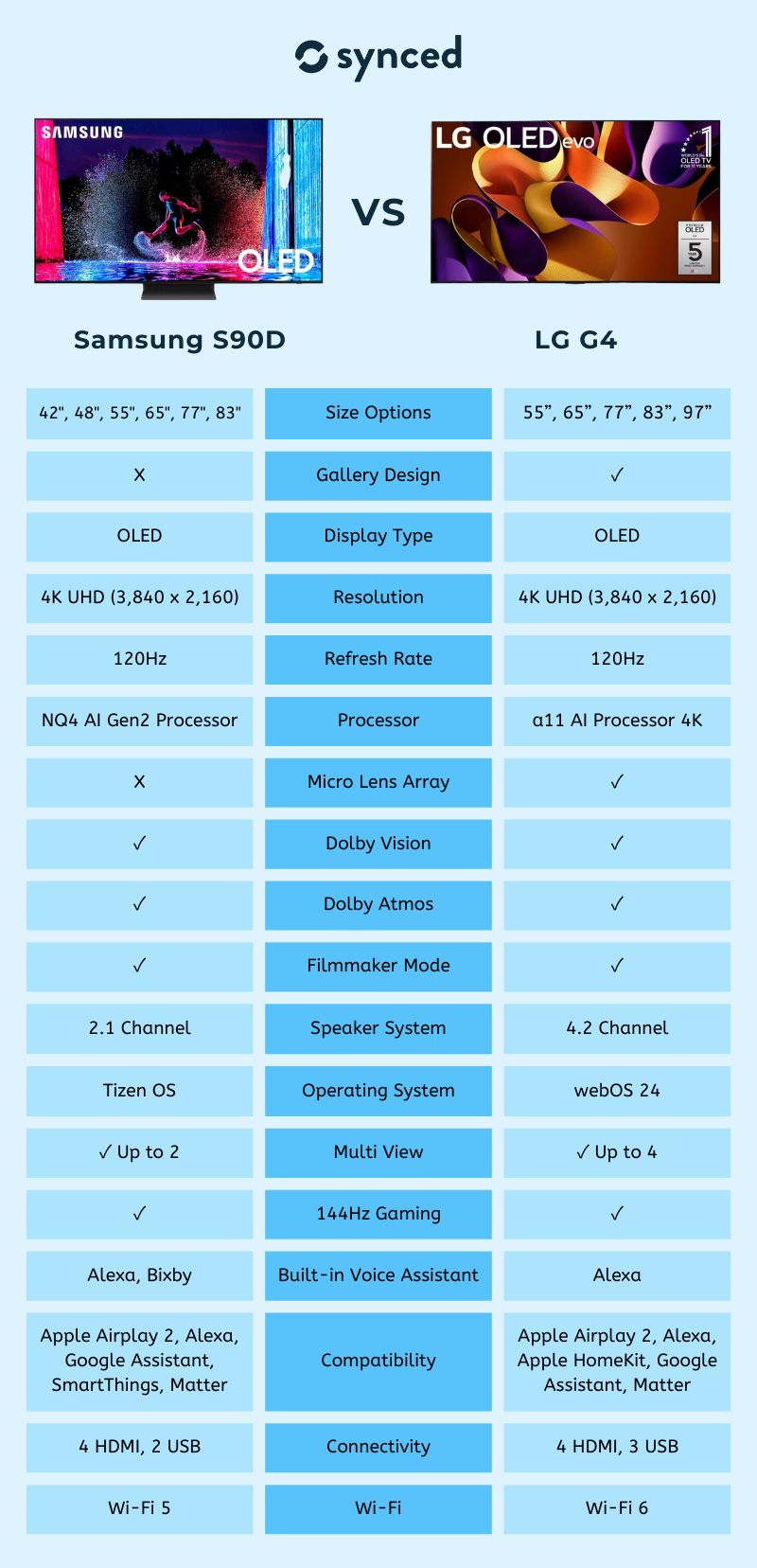 Samsung S90D vs LG G4