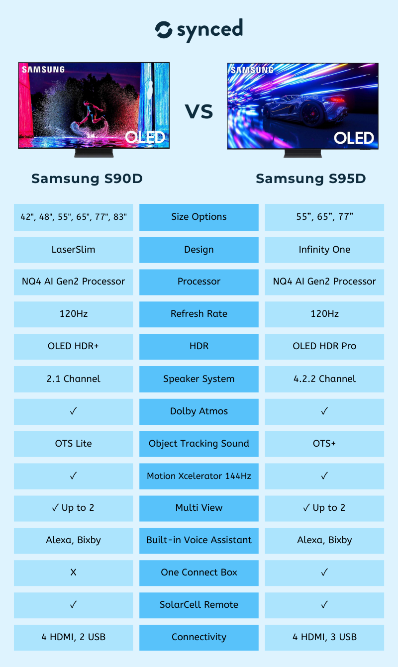 Samsung S90D vs S95D