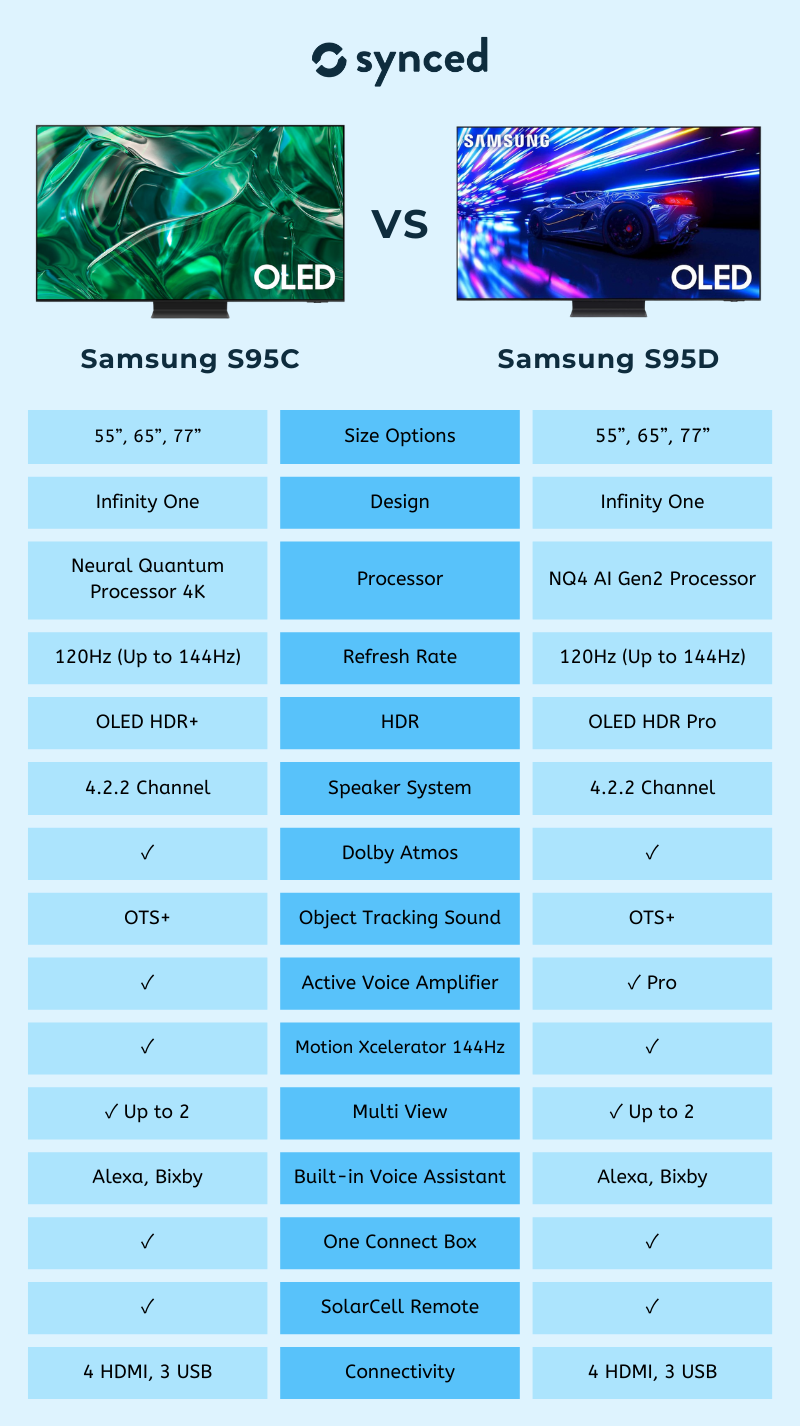 Samsung S95C vs S95D OLED TV