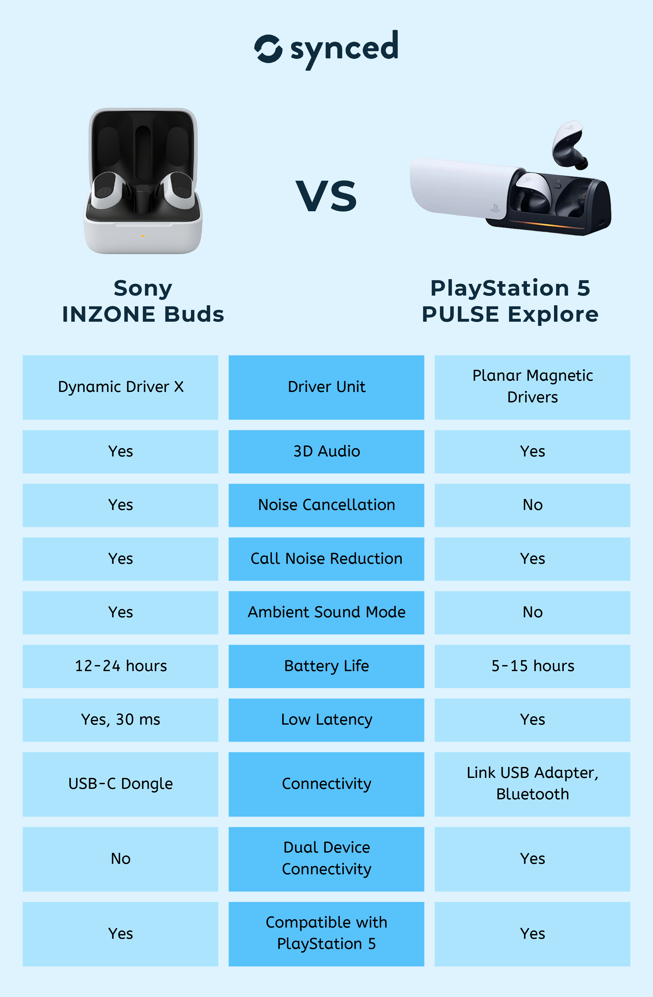 Sony INZONE Buds vs PS5 PULSE Explore: Gaming Earbuds Comparison